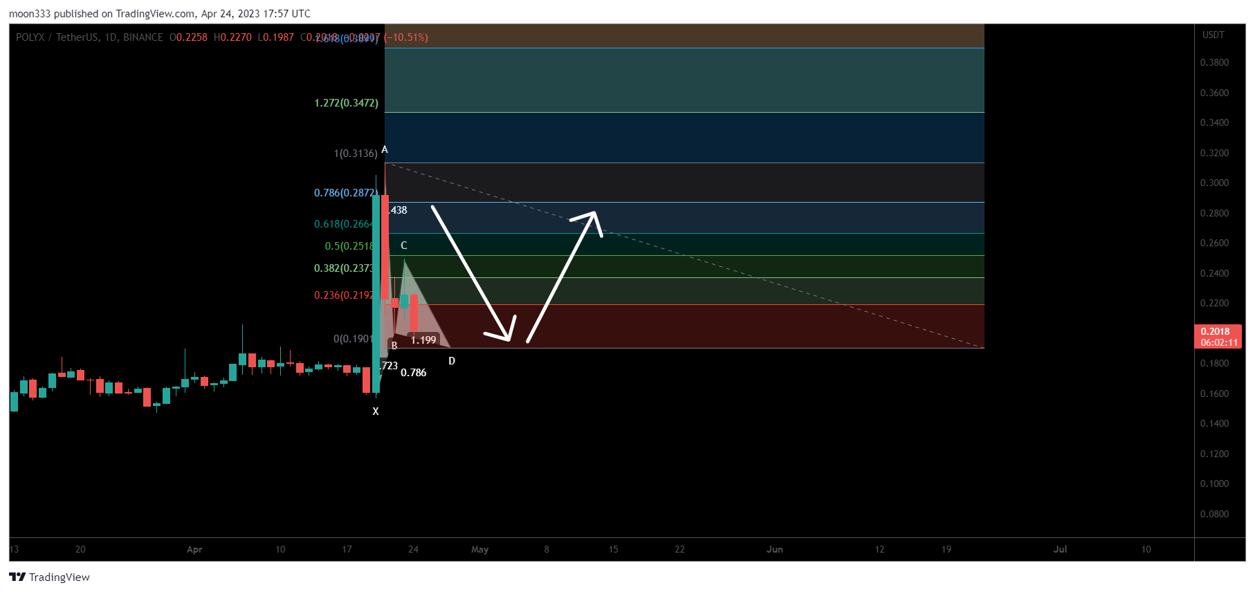 BINANCE:POLYXUSDT Chart Image by moon333