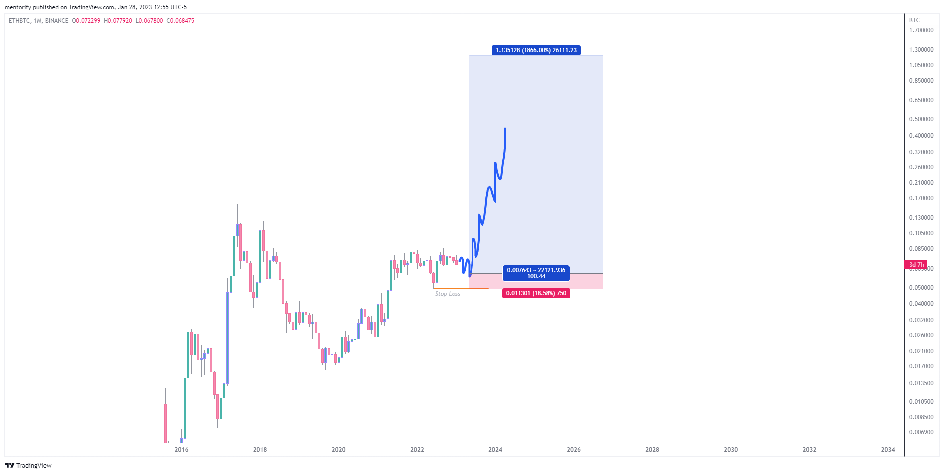BINANCE:ETHBTC Obraz wykresu od mentorify