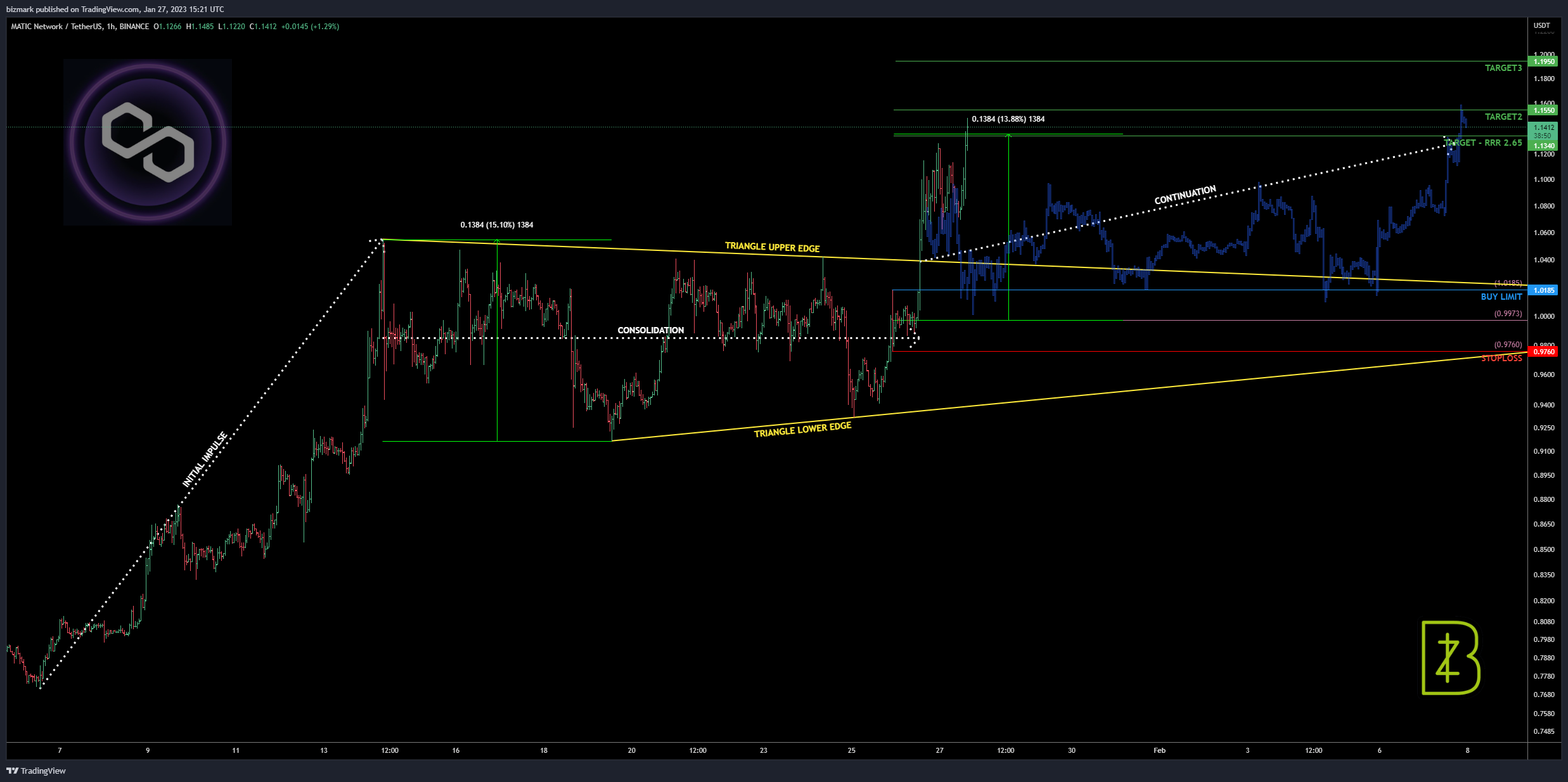 BINANCE:MATICUSDT Chart Image by bizmark