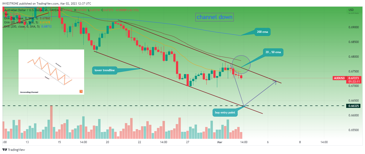 OANDA:AUDUSD Chart Image by INVESTRONE