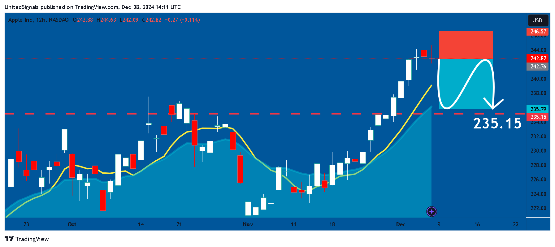 BATS:AAPL Chart Image by UnitedSignals