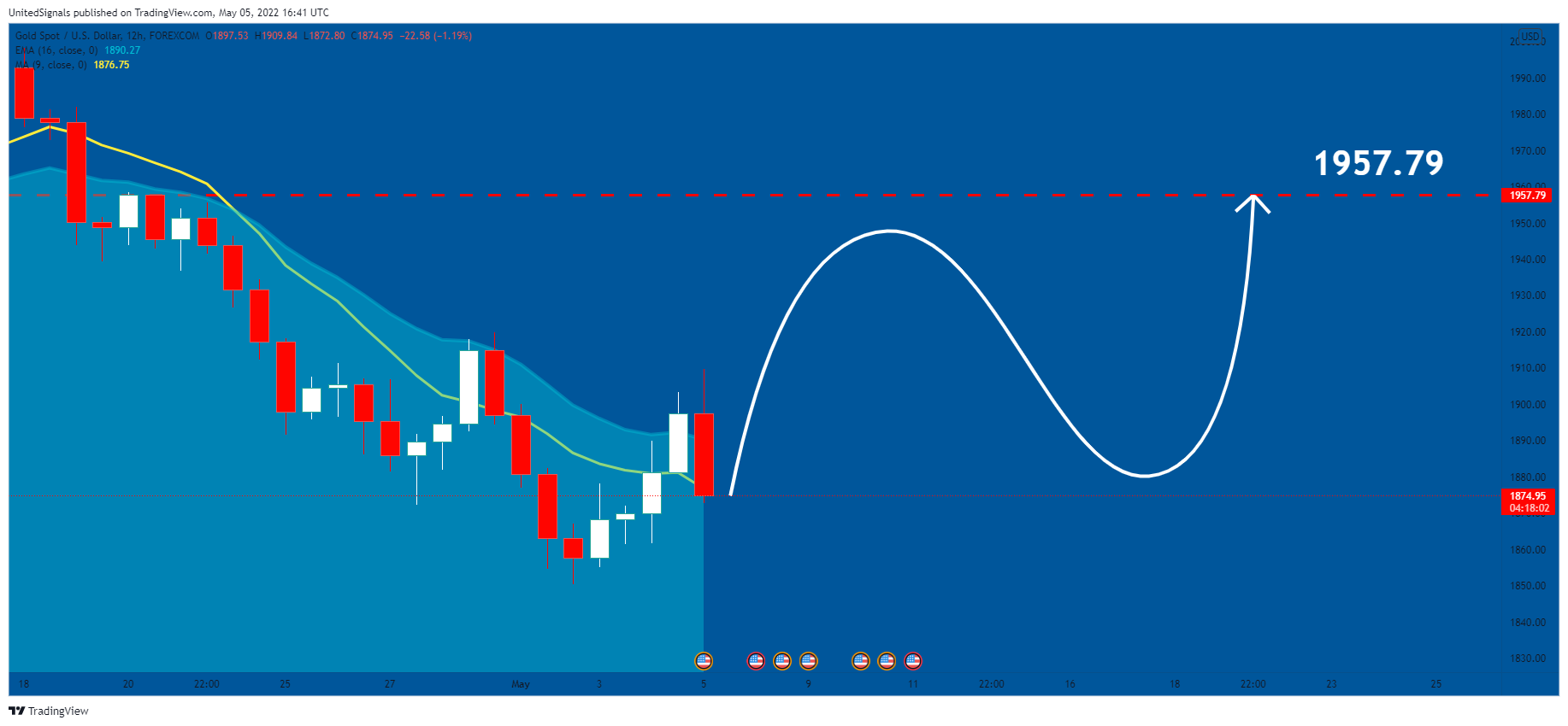 FOREXCOM:XAUUSD ‏תמונת גרף מאת UnitedSignals