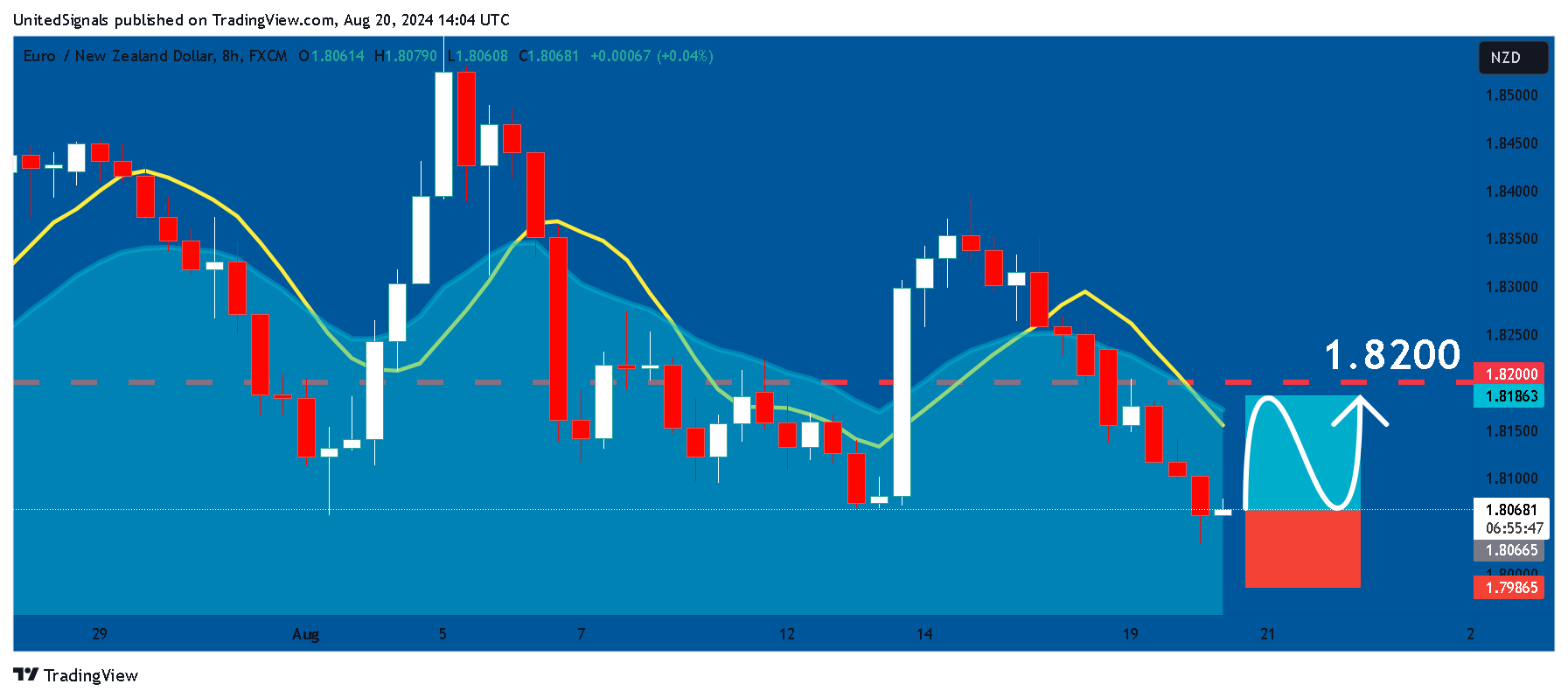 FX:EURNZD Chart Image by UnitedSignals