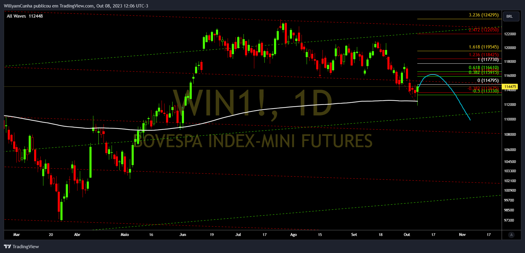BMFBOVESPA_DLY:WIN1! Image du graphique par WillyamCunha