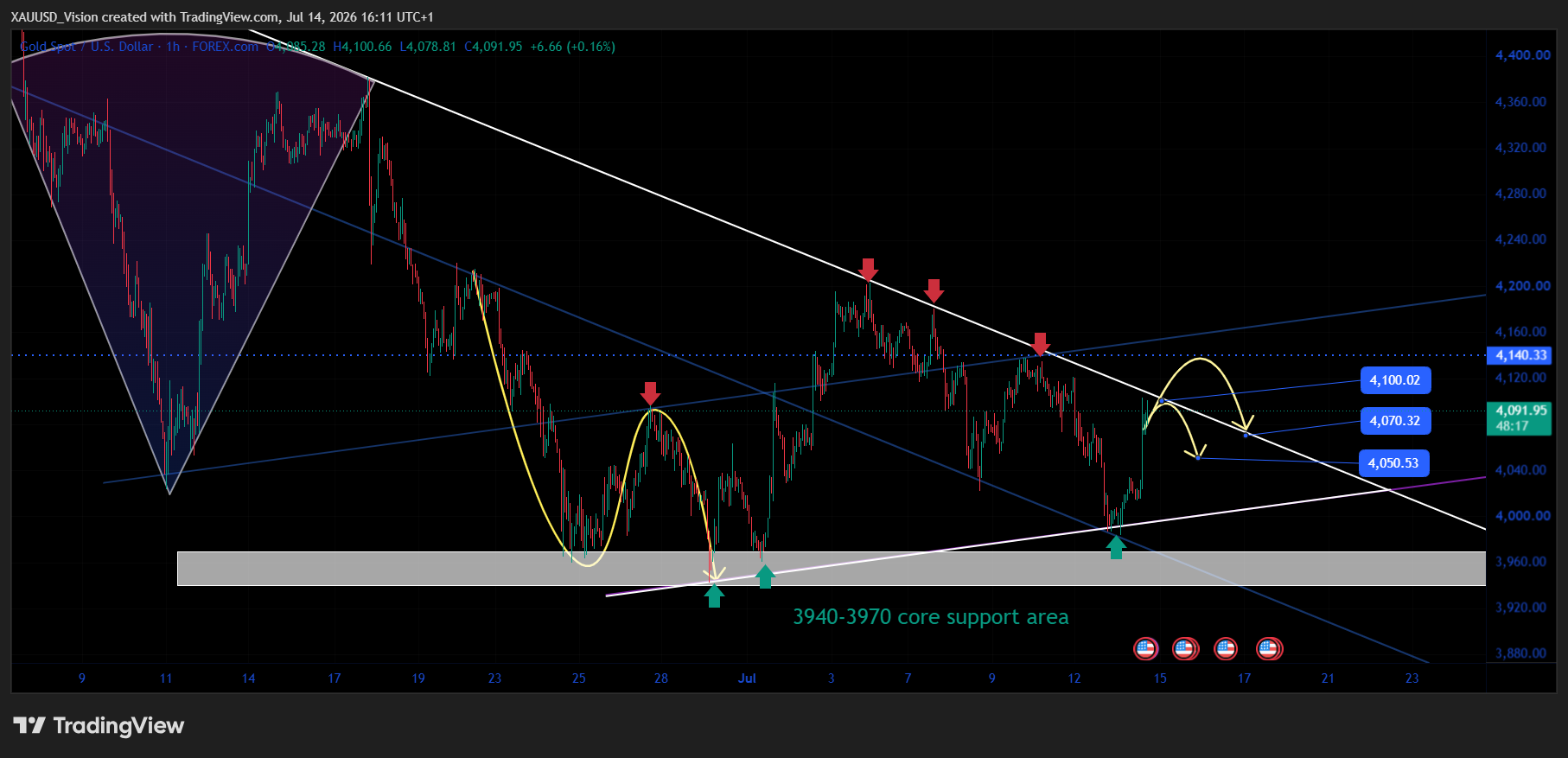 FOREXCOM:XAUUSD Chart Image by XAUUSD_Vision
