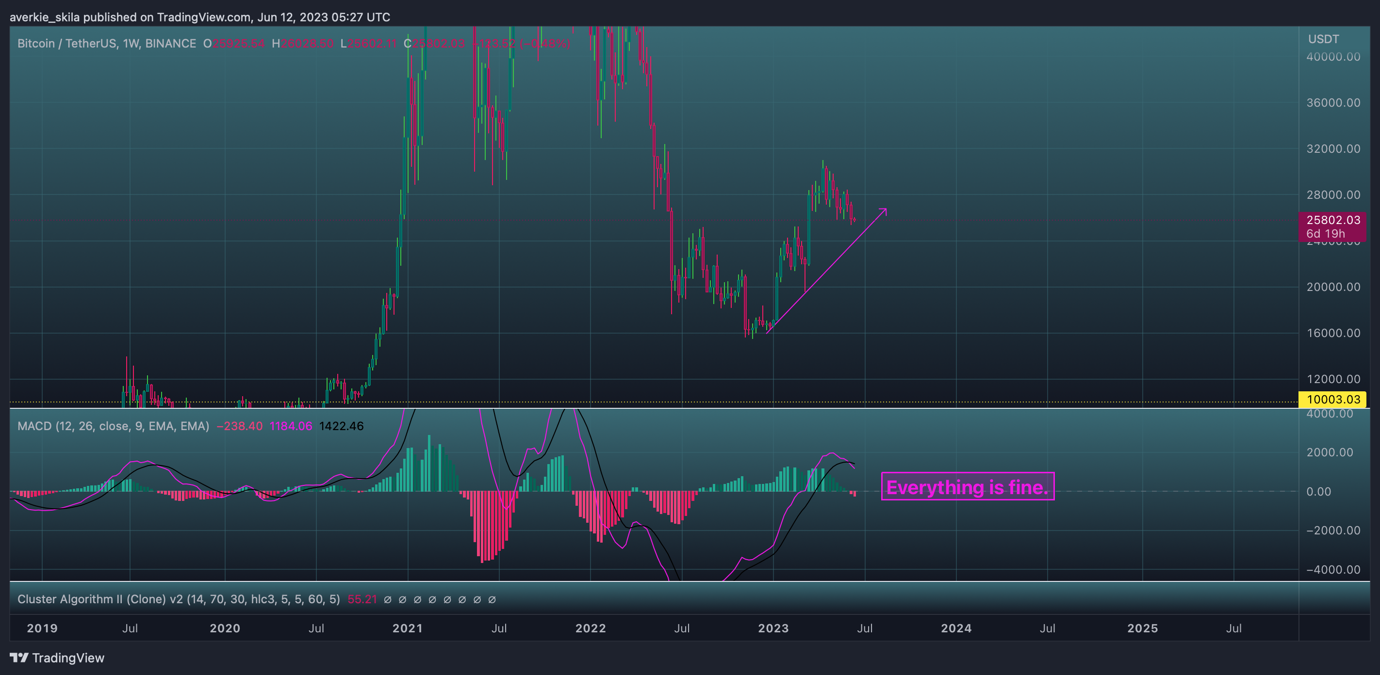 BINANCE:BTCUSDT 图表图片 由 averkie_skila 提供