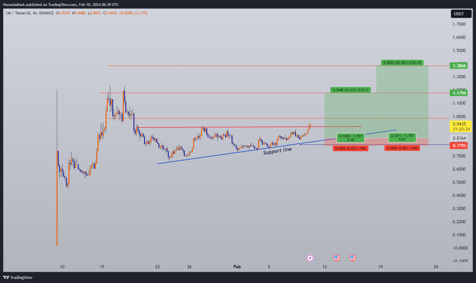 BINANCE:XAIUSDT 차트 이미지 - HamadaMark 제공