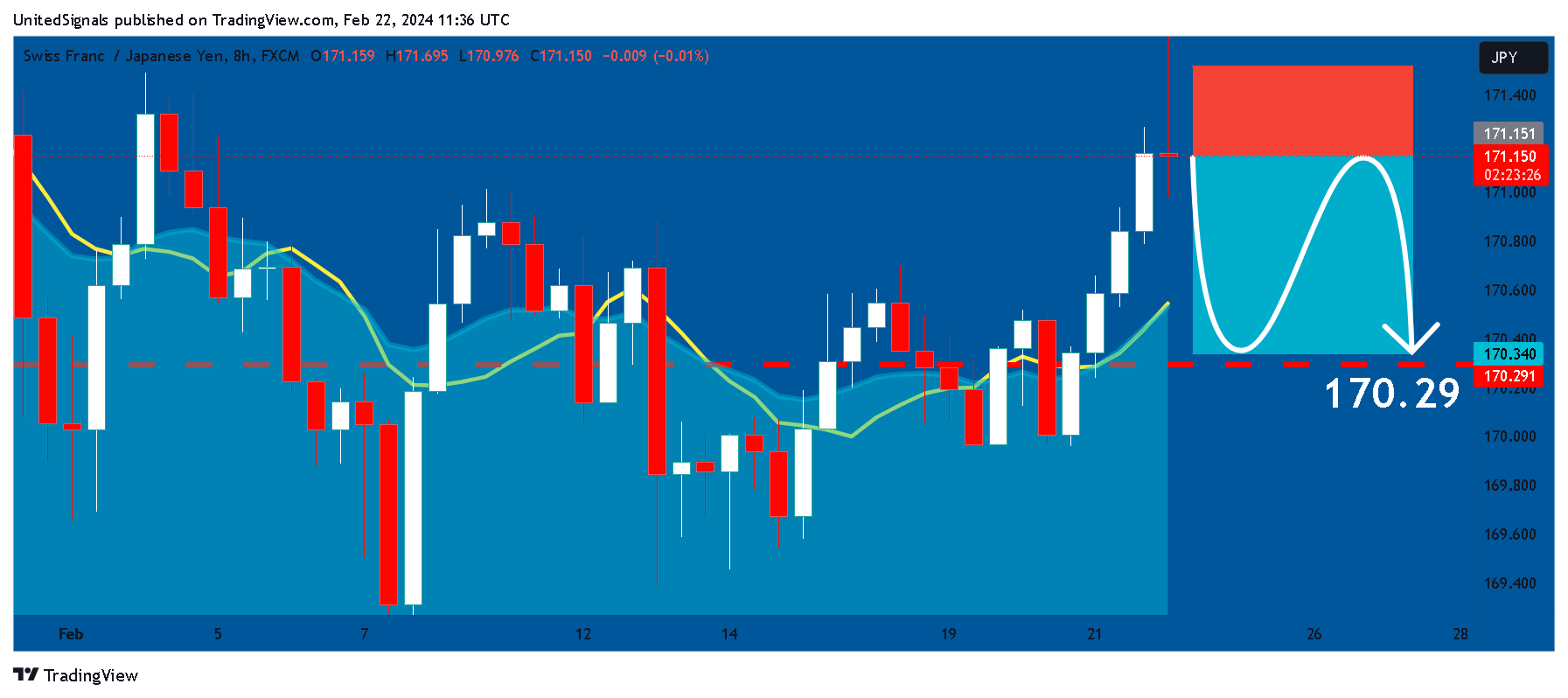 FX:CHFJPY Chart Image by UnitedSignals