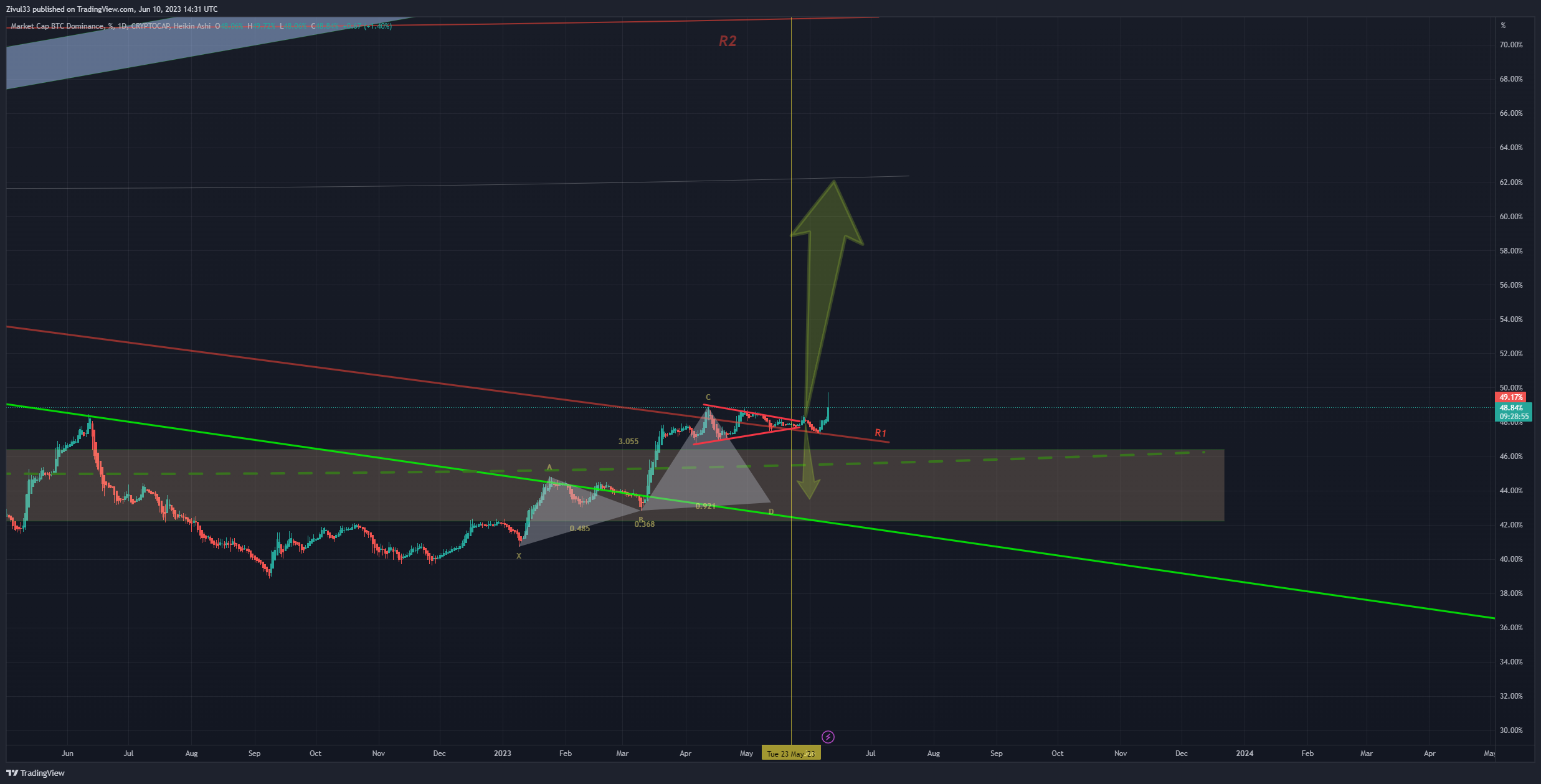 CRYPTOCAP:BTC.D Imagen del gráfico de Zivul33