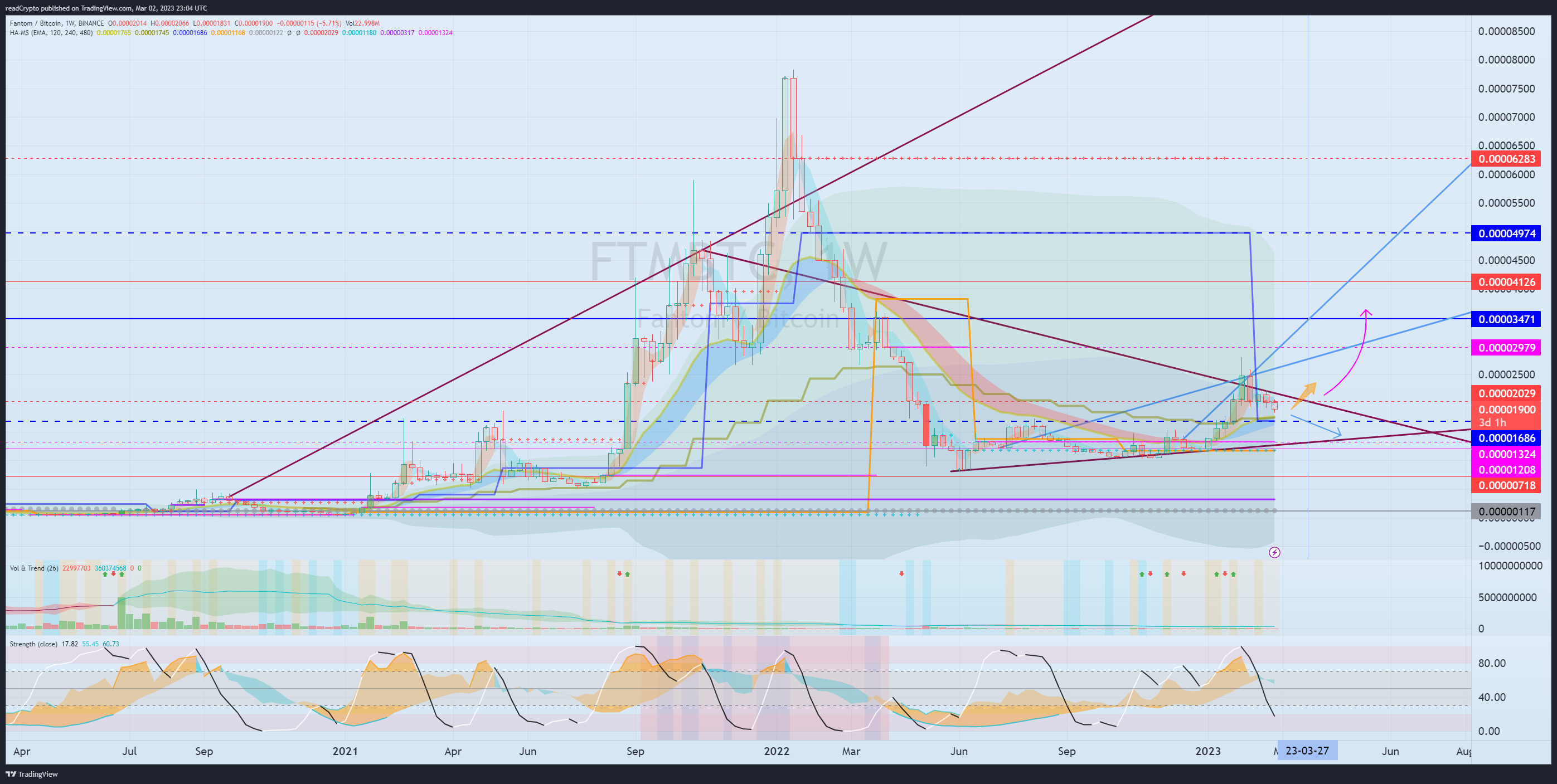 BINANCE:FTMBTC Chart Image by readCrypto
