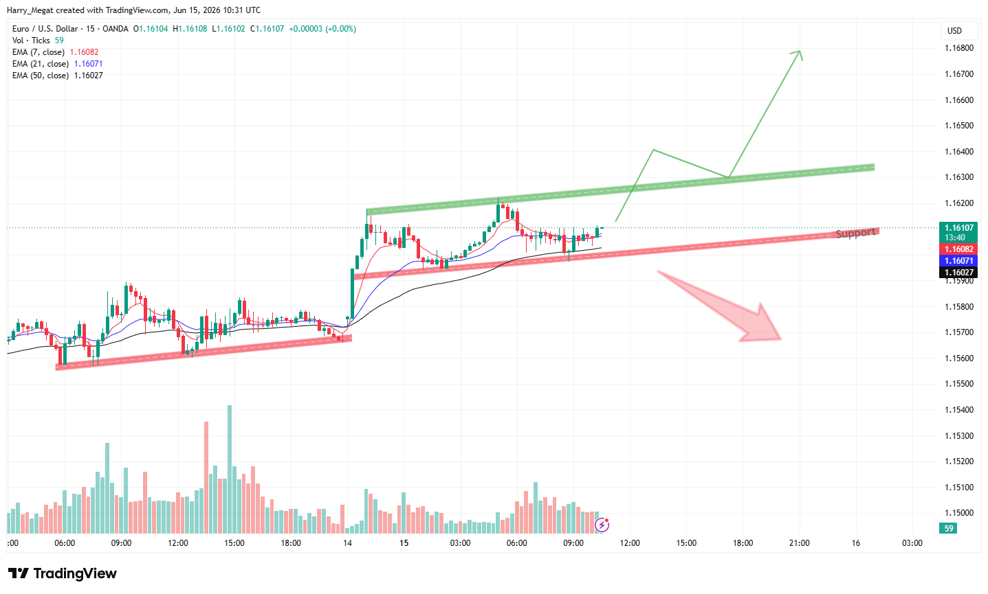 OANDA:EURUSD Chart Image by Harry_Megat