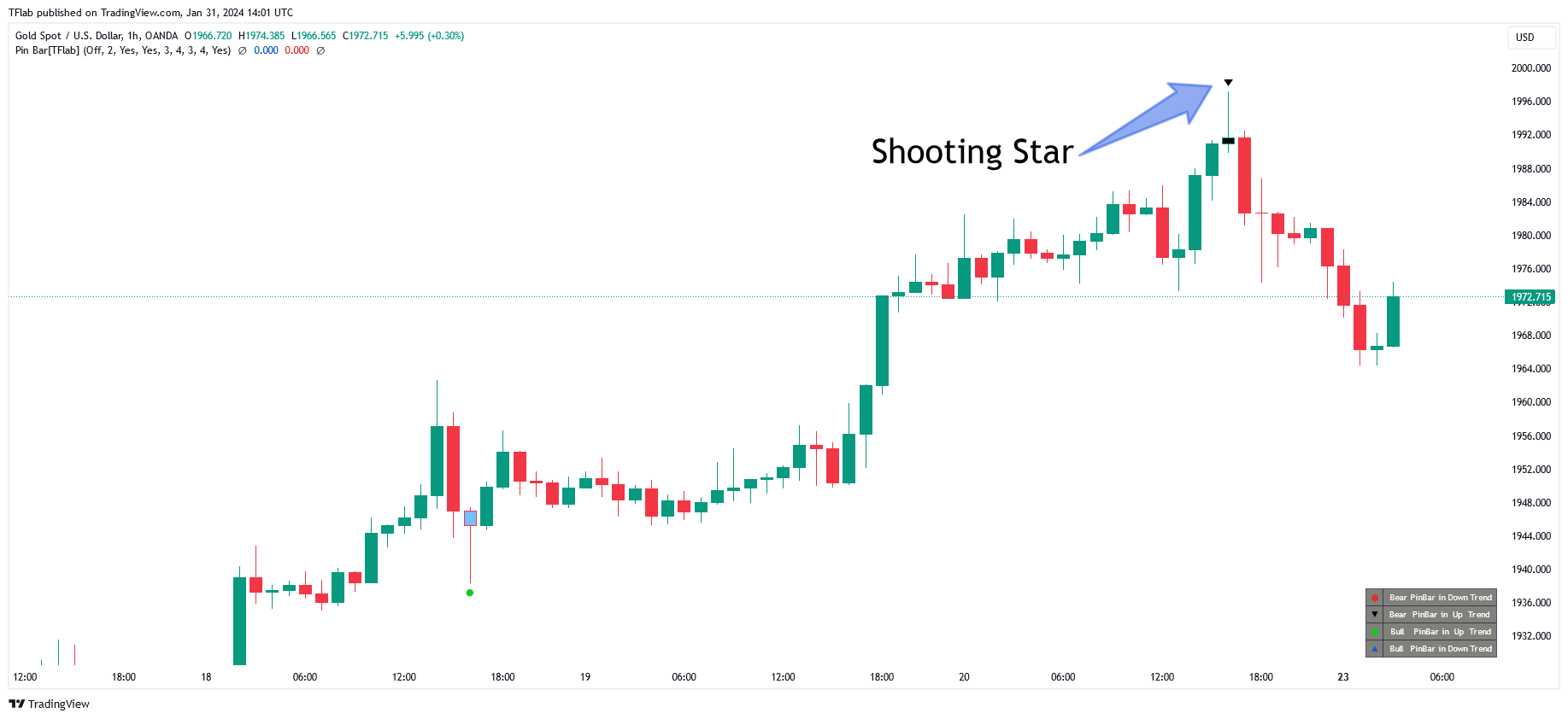 OANDA:XAUUSD Chart Image by TradingFinder