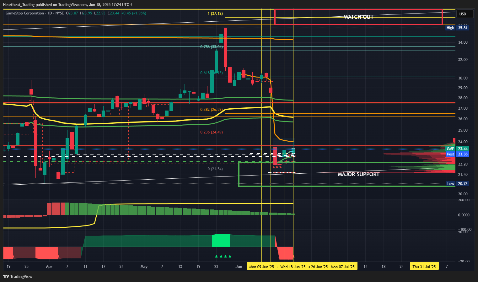 BATS:GME Chart Image by Heartbeat_Trading