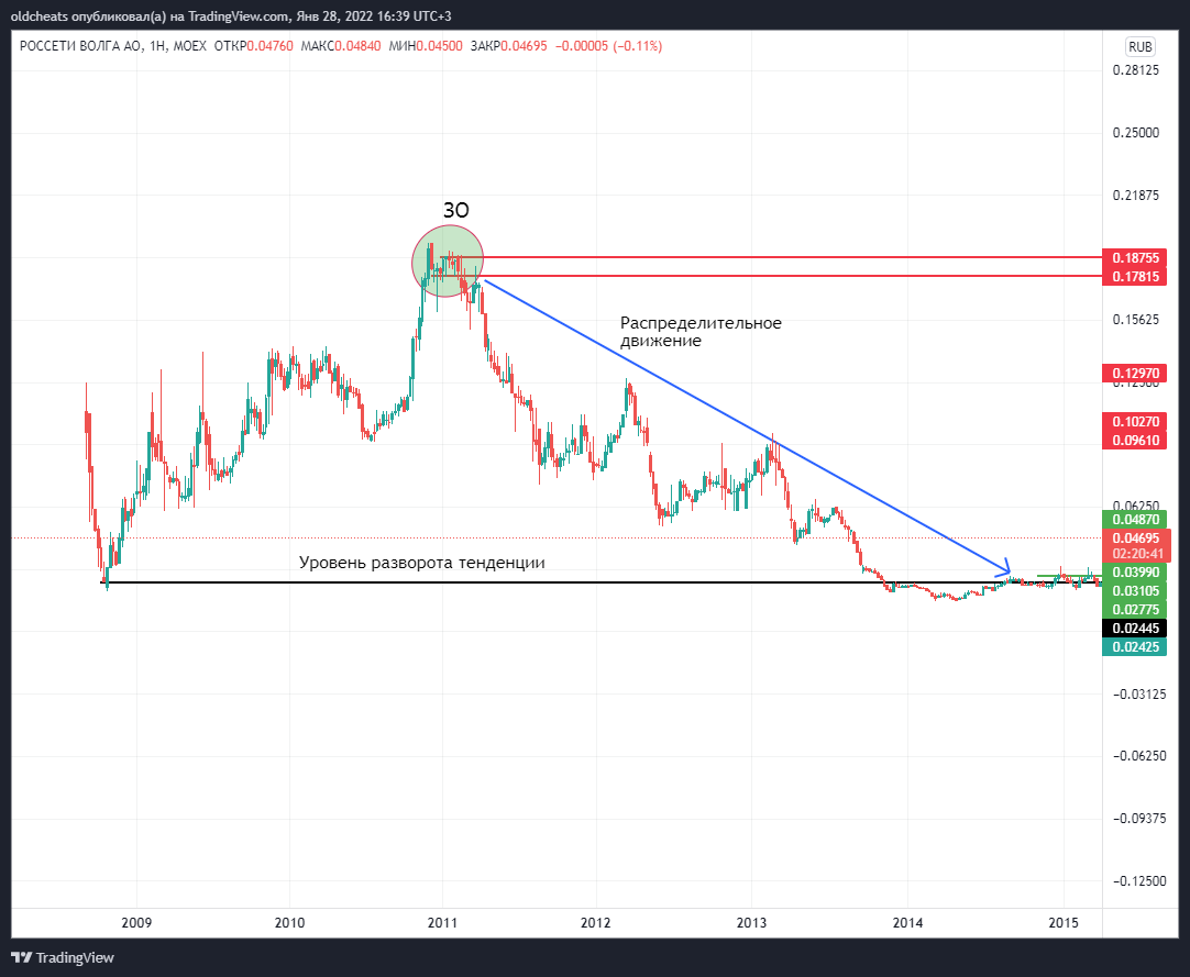 MOEX:MRKV Chart Image by oldcheats
