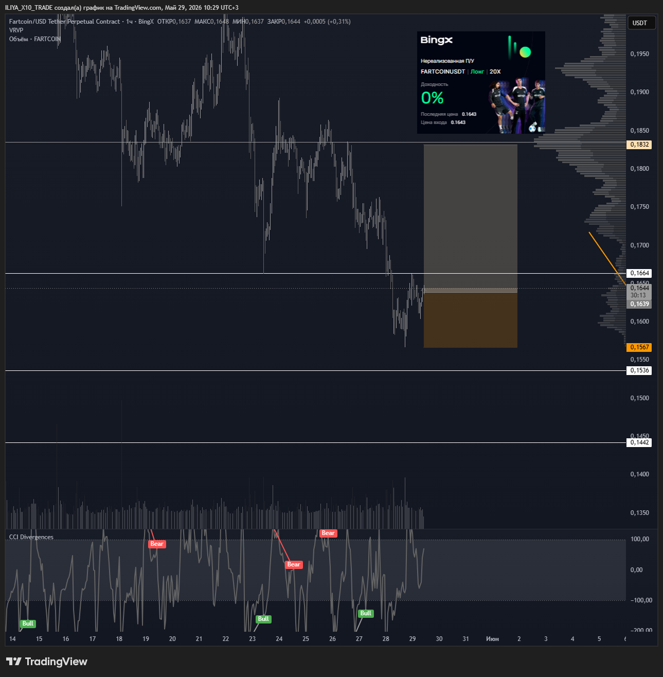 BINGX:FARTCOINUSDT.P Chart Image by ILIYA_X10_TRADE