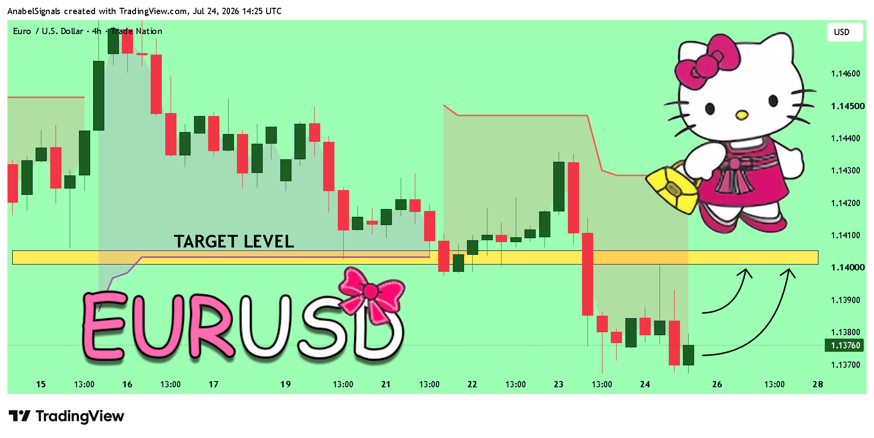 TRADENATION:EURUSD Image du graphique par AnabelSignals