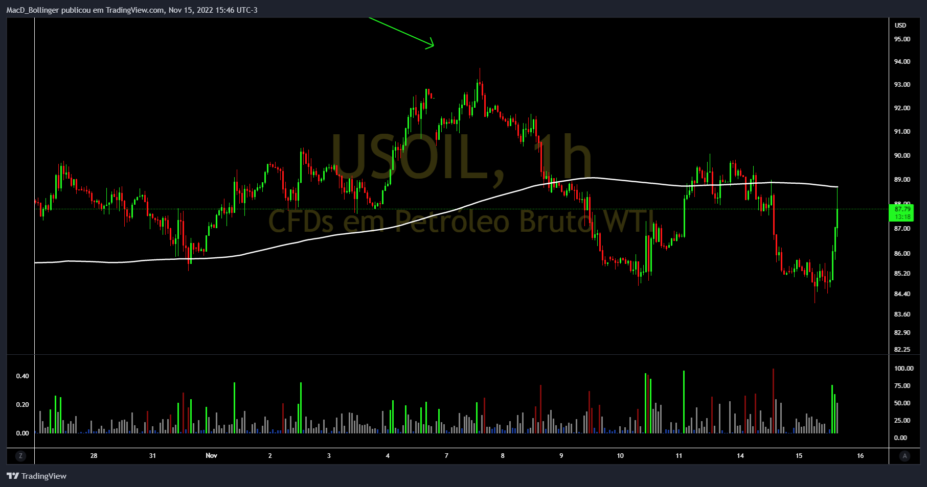 TVC:USOIL Chart Image by MacD_Bollinger