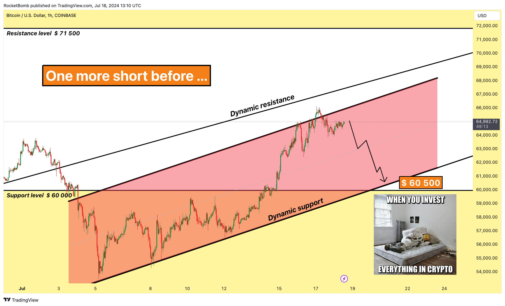 COINBASE:BTCUSD Chart Image by RocketBomb