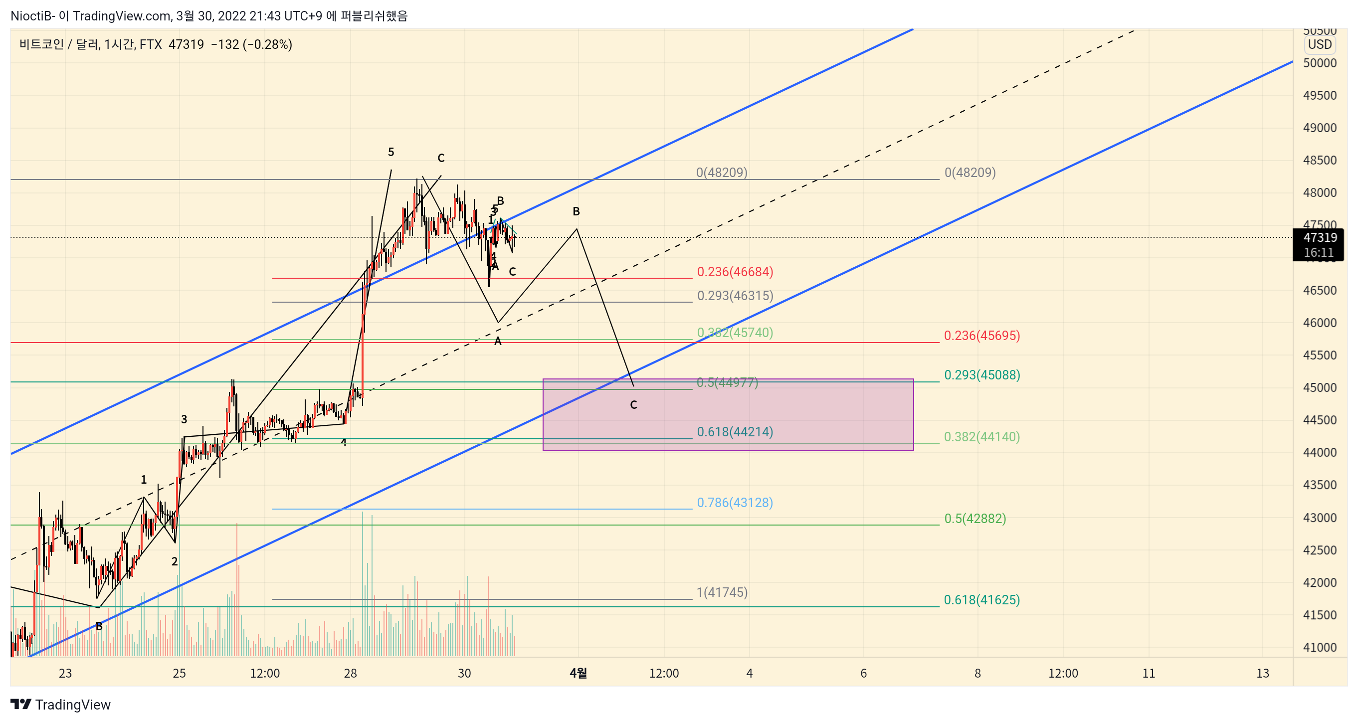 FTX:BTCUSD 차트 이미지 - NioctiB- 제공