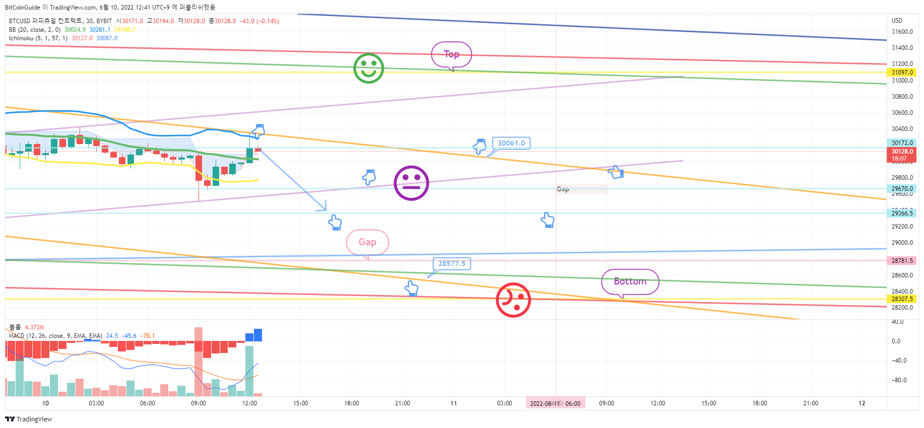 BYBIT:BTCUSD Chart Image by BitCoinGuide