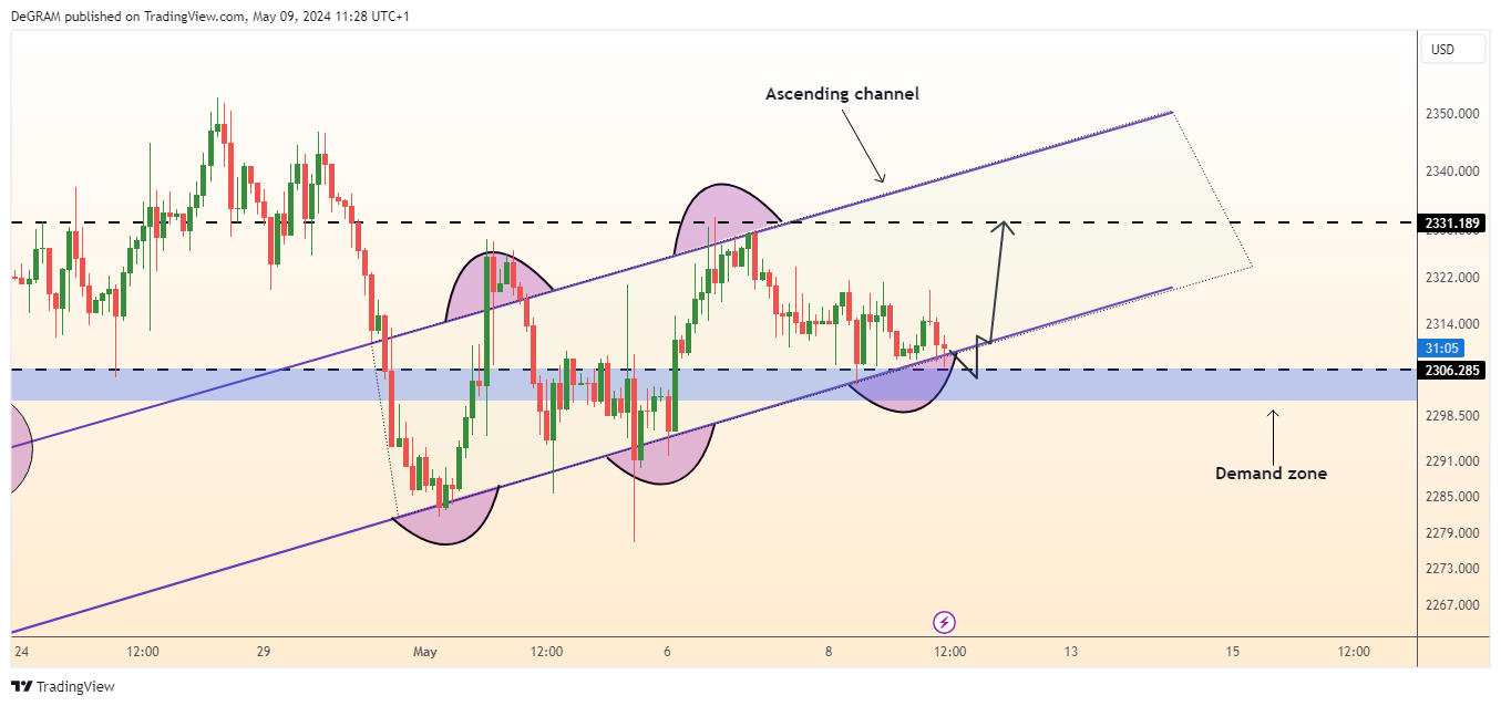 OANDA:XAUUSD Chart Image by DeGRAM