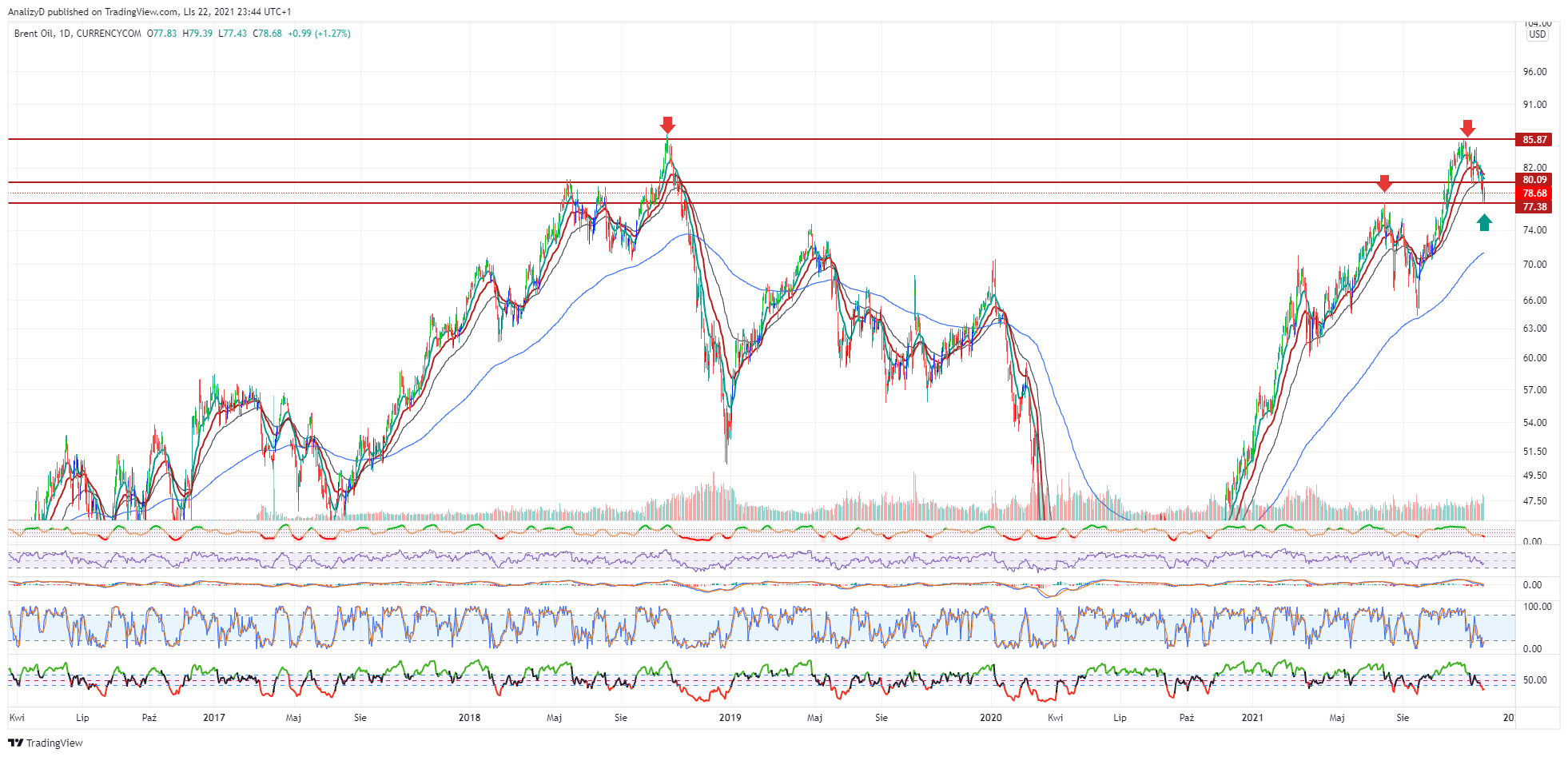 CURRENCYCOM:OIL_BRENT Chart Image by AnalizyD