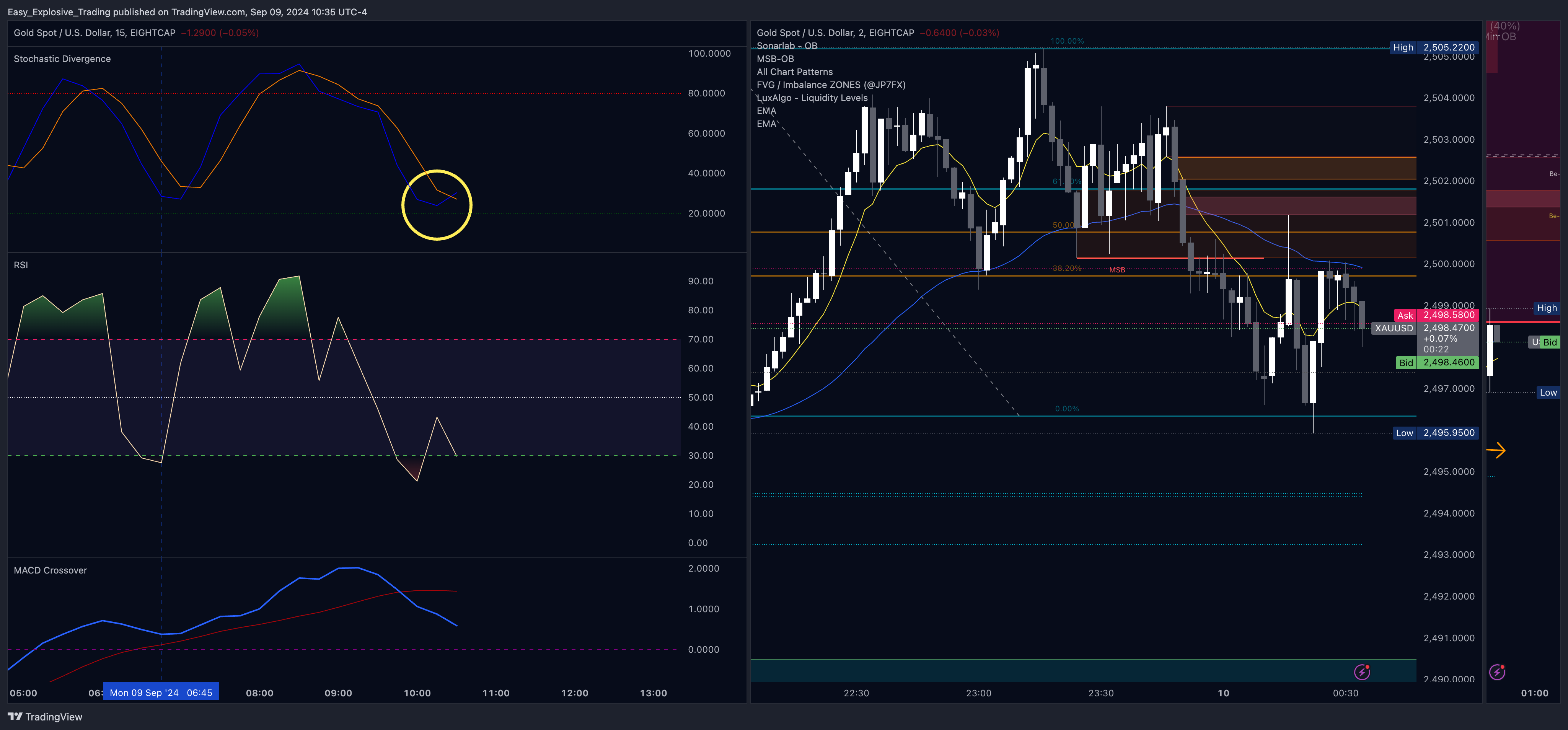EIGHTCAP:XAUUSD Chart Image by Easy_Explosive_Trading