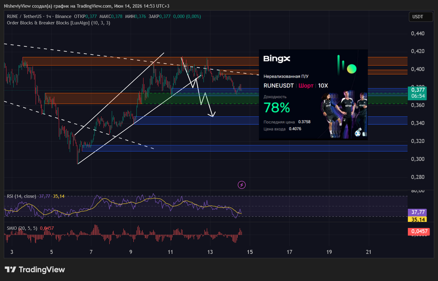 BINANCE:RUNEUSDT Chart Image by NisheviyView