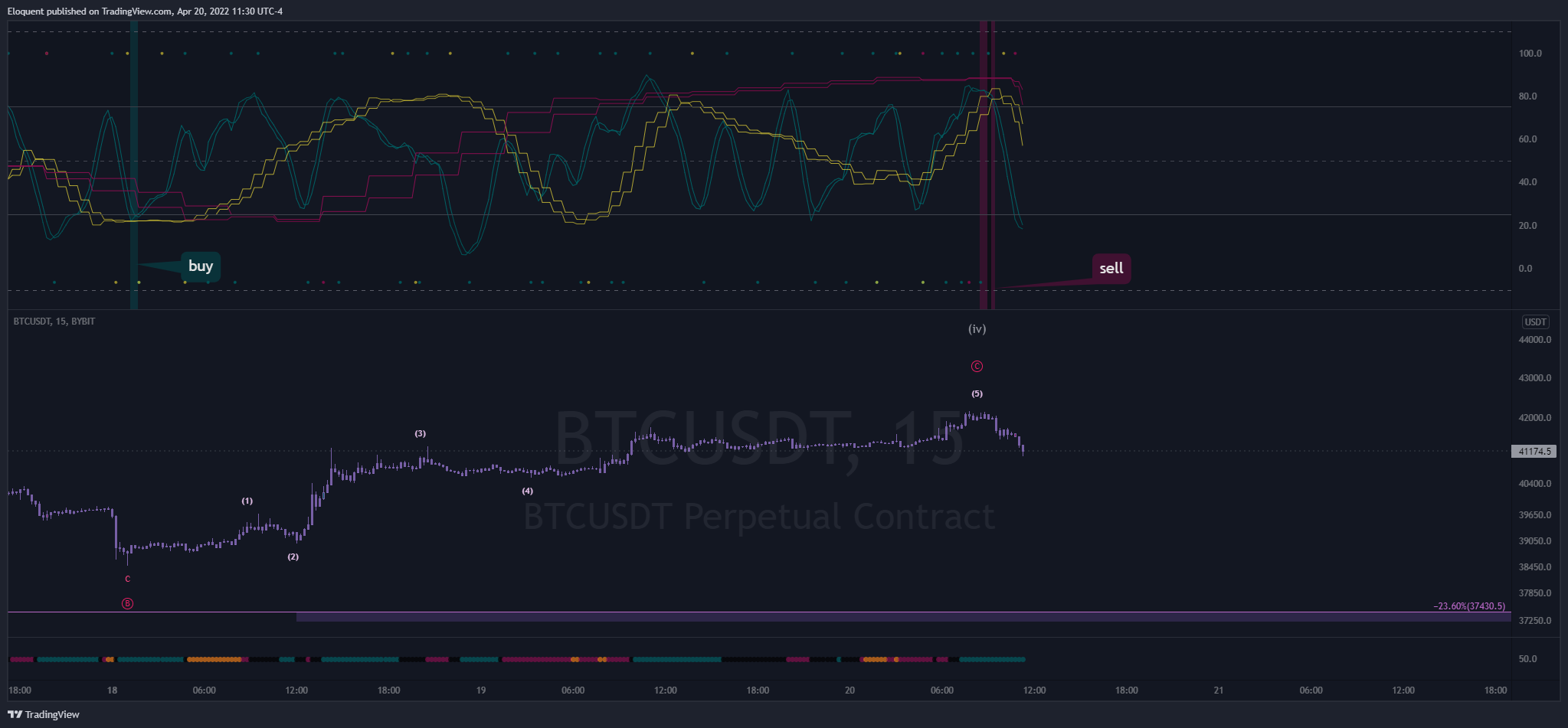 Снимок графика «BYBIT:BTCUSDT» от notoriousbids