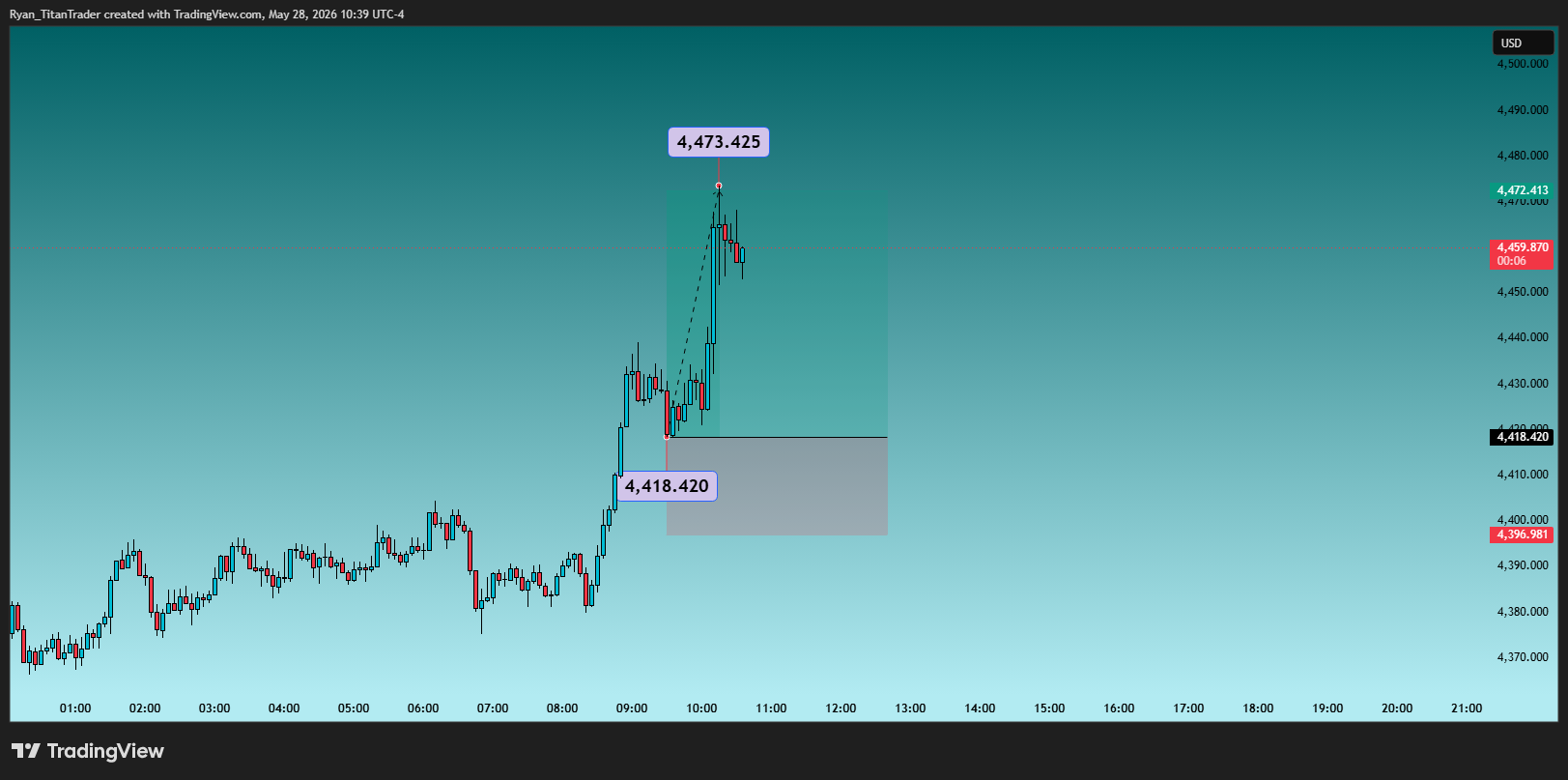 OANDA:XAUUSD Chart Image by Ryan_TitanTrader