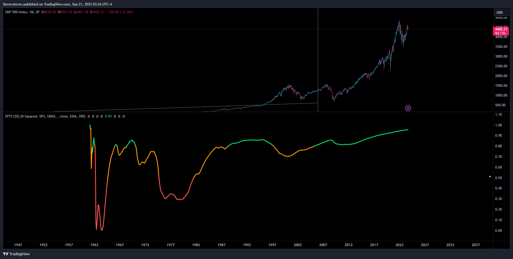 SP:SPX Chart Image by Steversteves