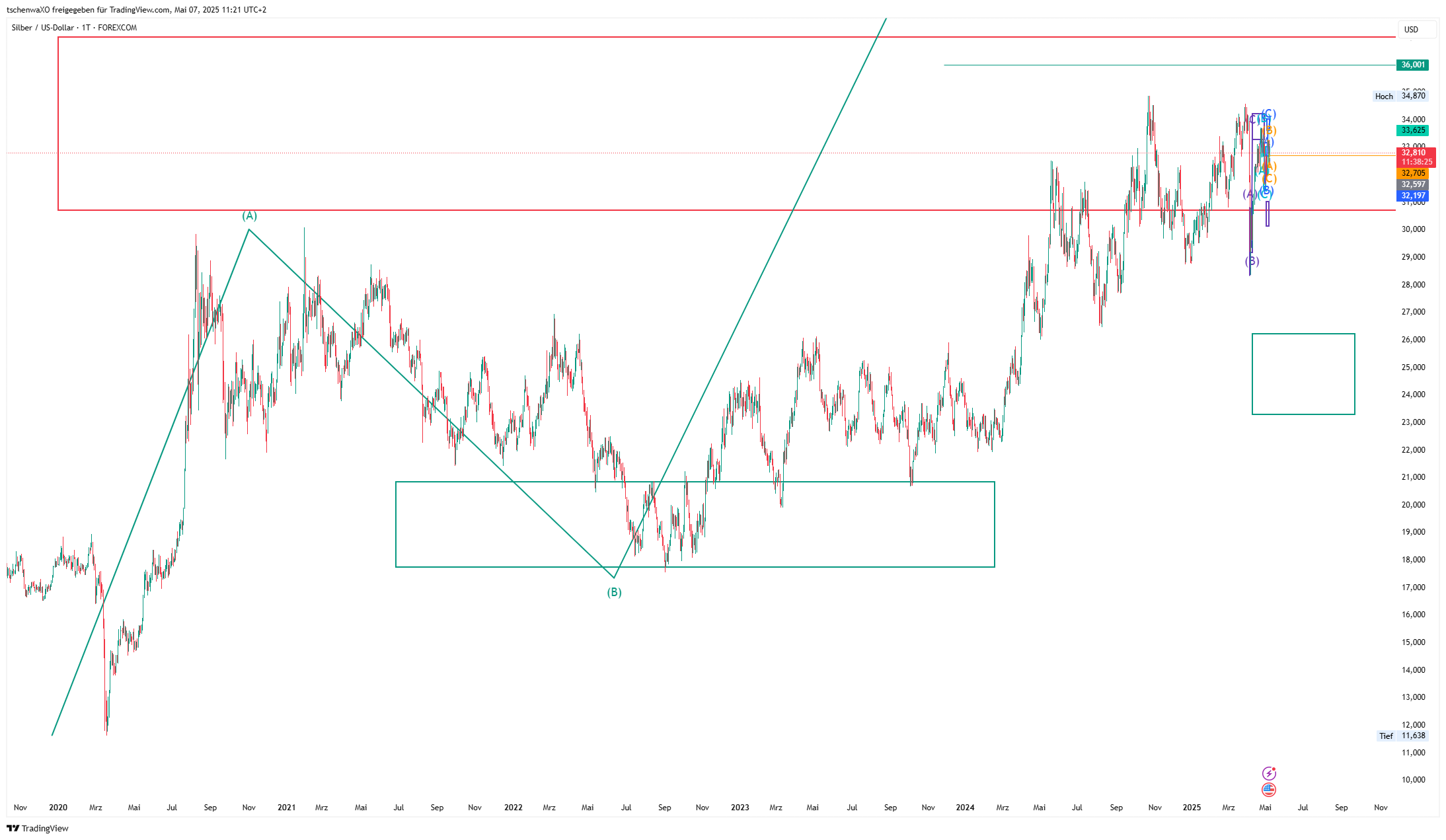 FOREXCOM:XAGUSD 图表图片 由 tschenwaXO 提供