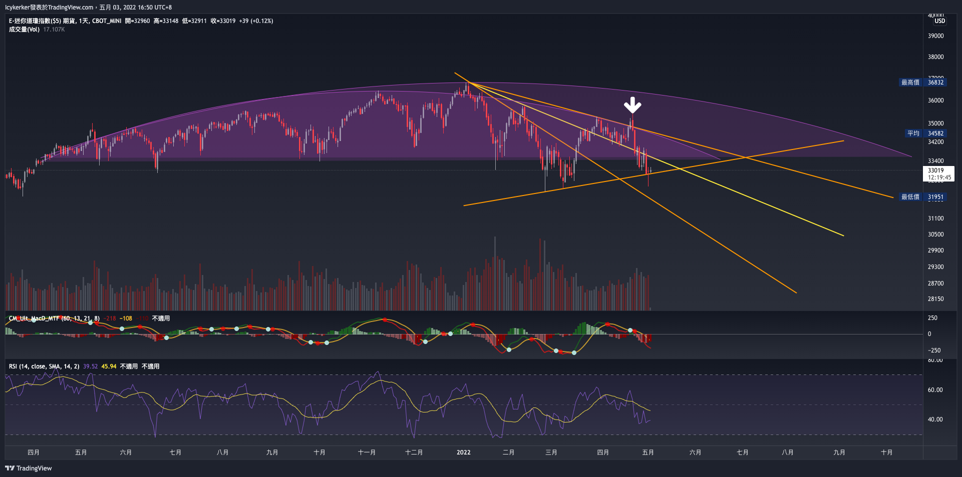 CBOT_MINI:YM1! Chart Image by Icykerker