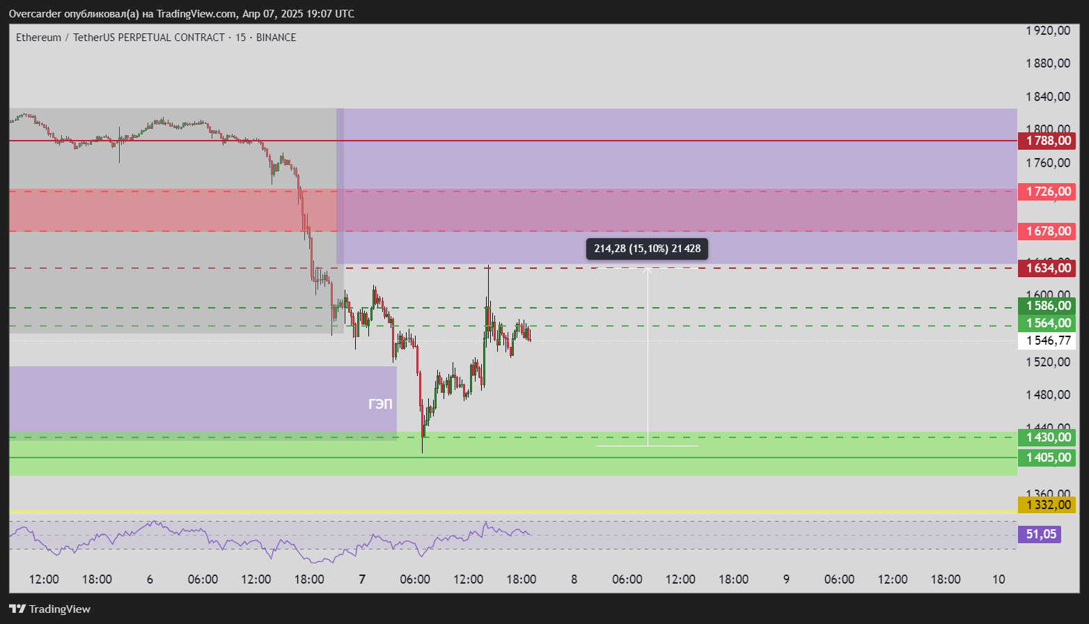 BINANCE:ETHUSDT.P Chart Image by Overcarder