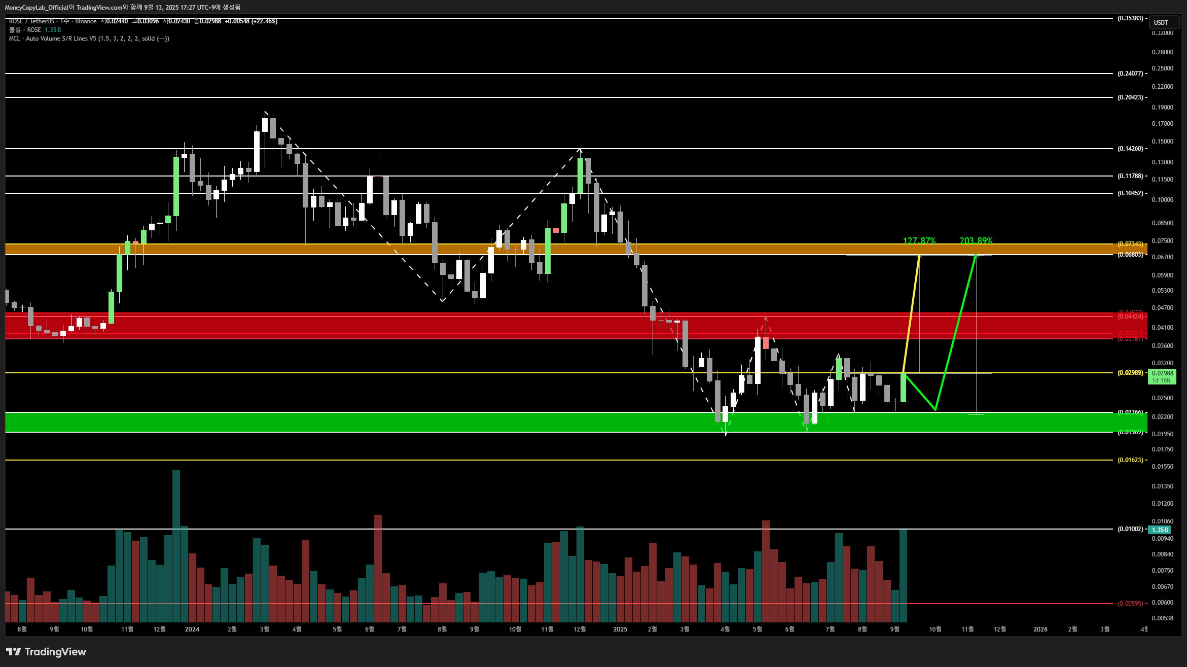 BINANCE:ROSEUSDT Chart Image by MoneyCopyLab_Official
