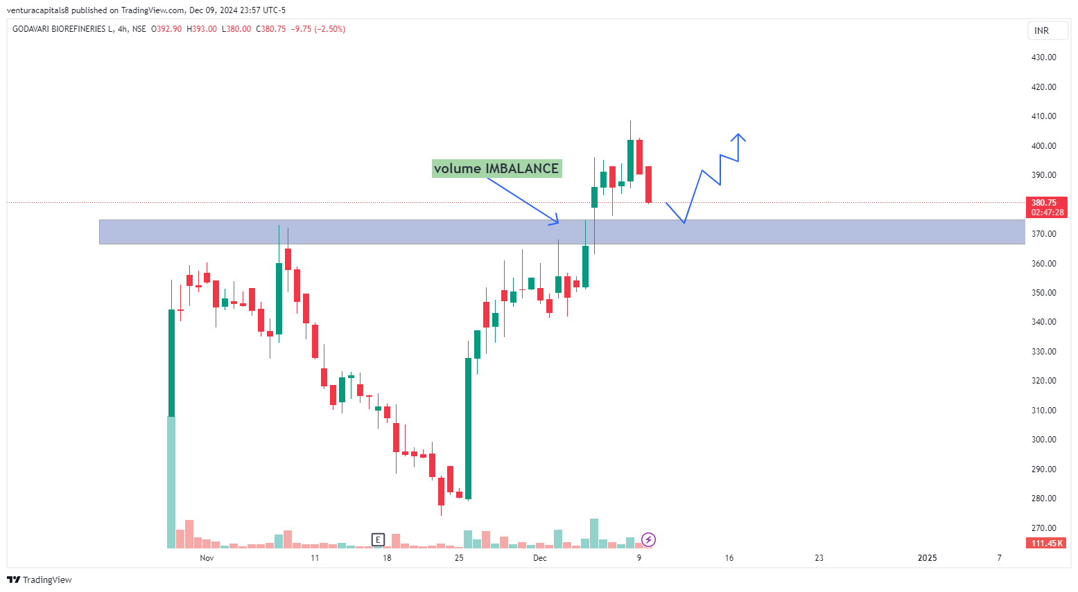 NSE:GODAVARIB Chart Image by venturacapitals8