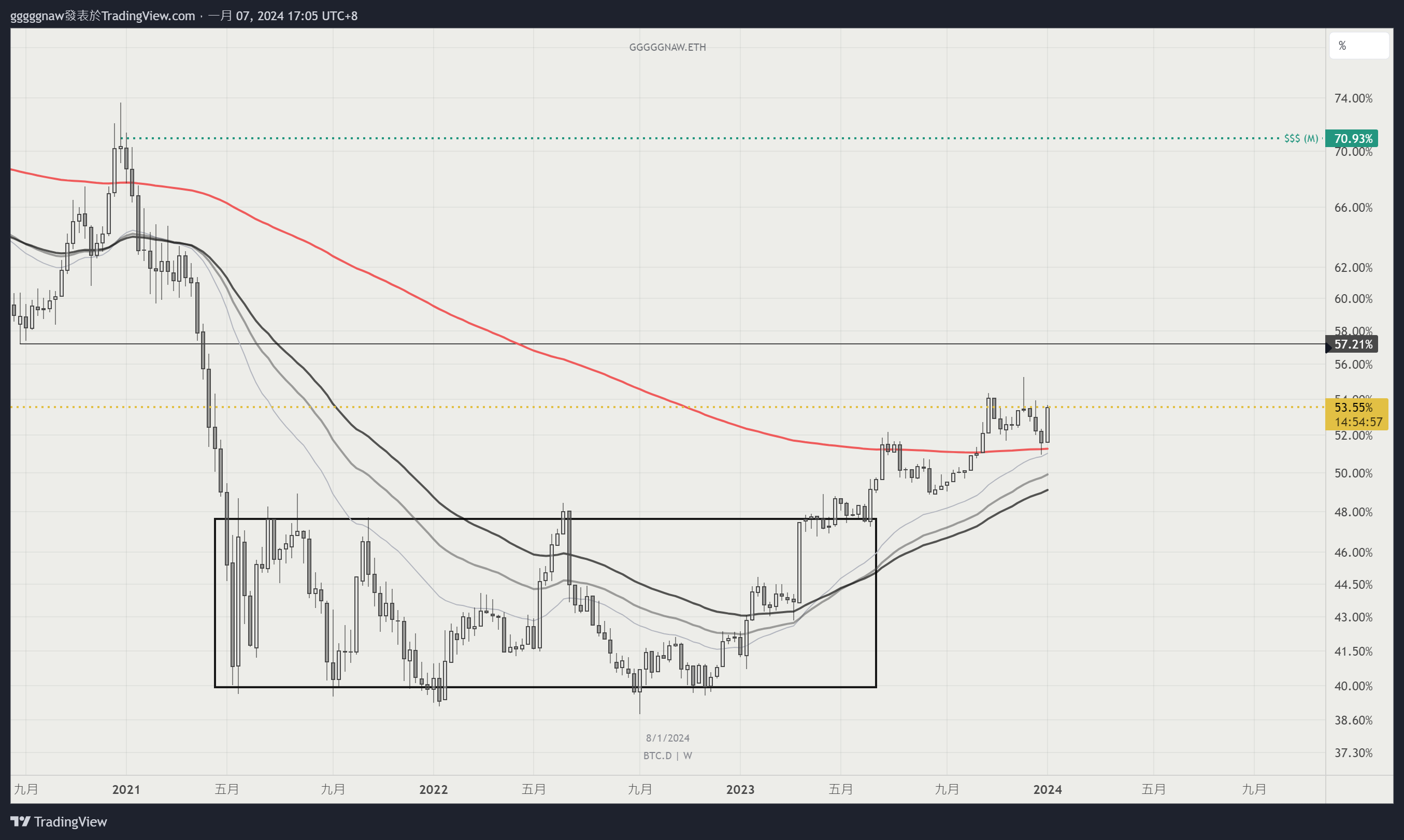 CRYPTOCAP:BTC.D Chart Image by gggggnaw