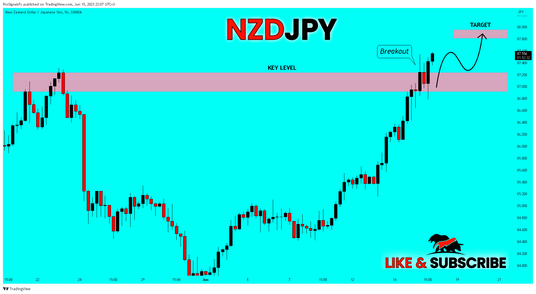 OANDA:NZDJPY Chart Image by ProSignalsFx