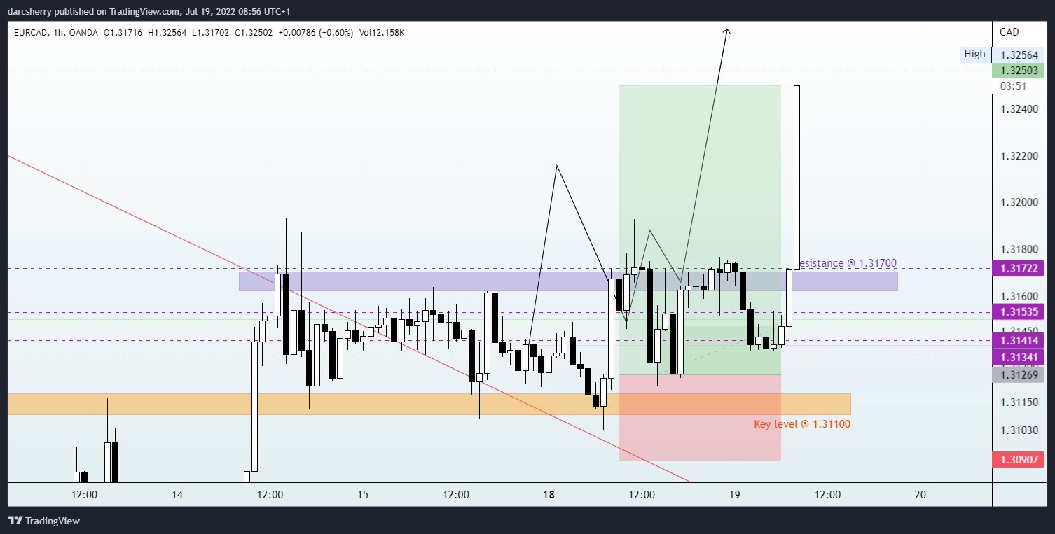 OANDA:EURCAD Chart Image by darcsherry