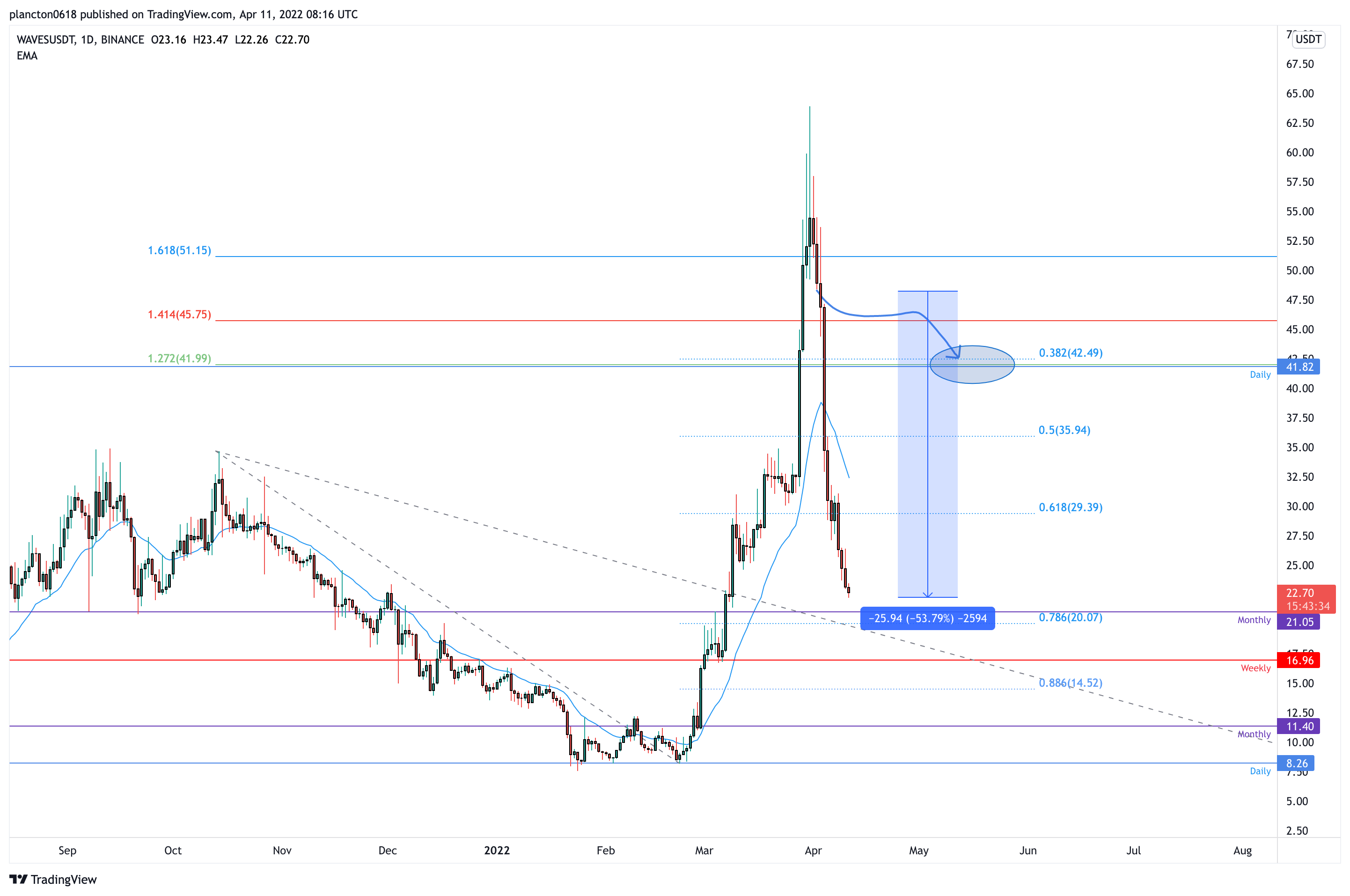 BINANCE:WAVESUSDT Chart Image by InkyGrip
