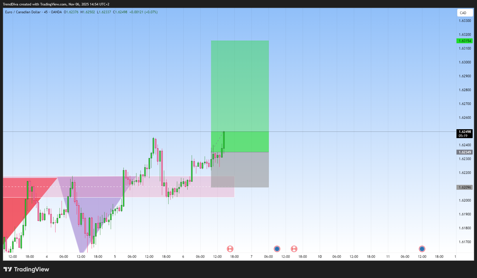 OANDA:EURCAD ภาพชาร์ต โดย TrendDiva