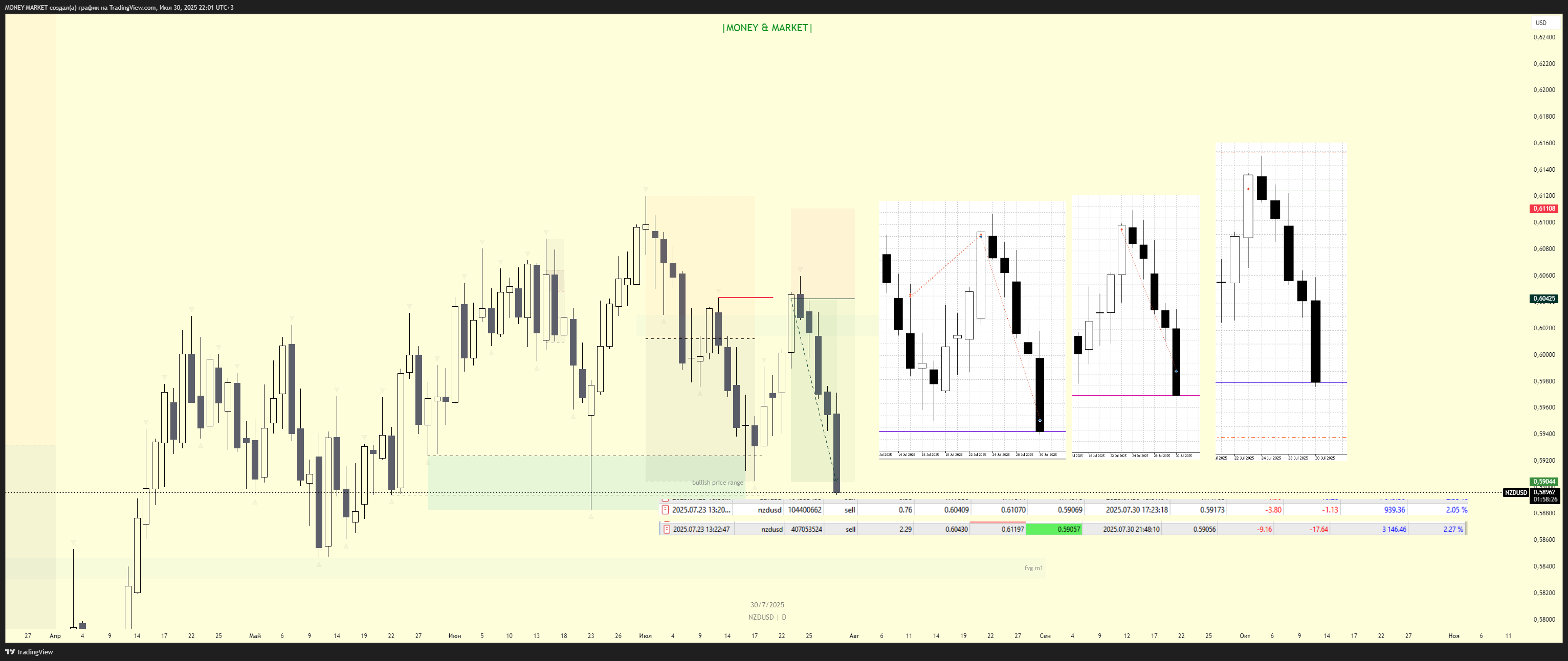OANDA:NZDUSD Chart Image by MONEY-MARKET