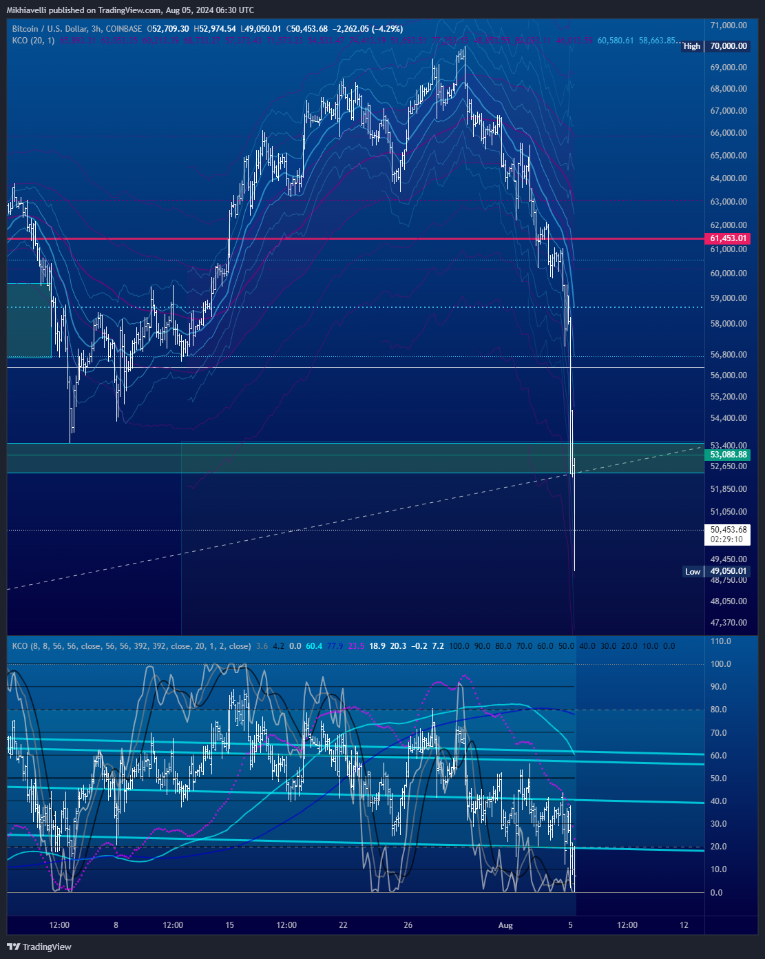 COINBASE:BTCUSD Chart Image by Mikhiavelli