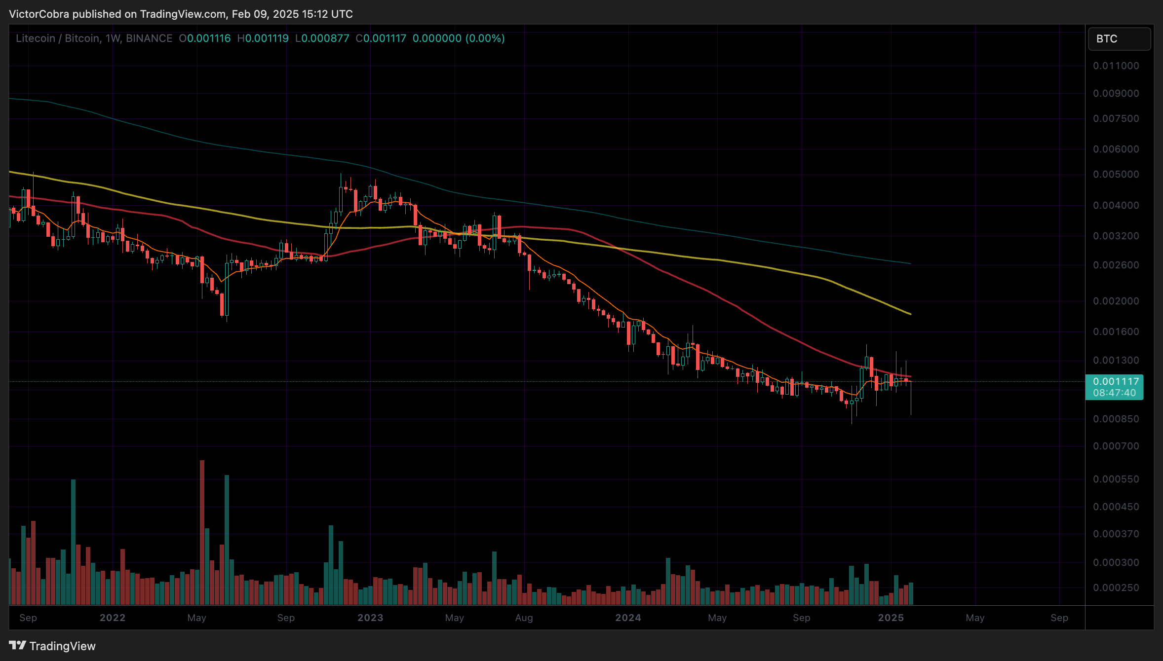 BINANCE:LTCBTC Gambar chart oleh VictorCobra