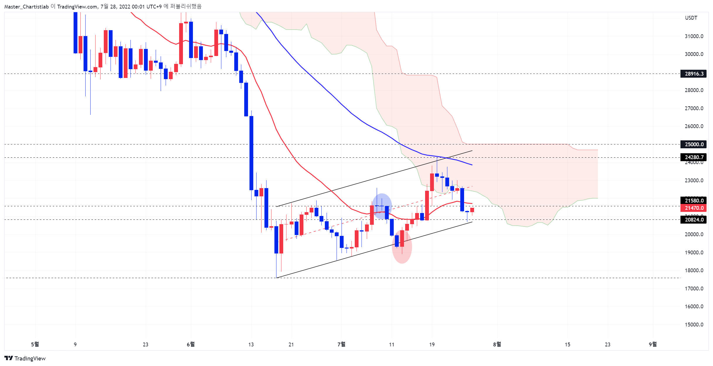 BINANCE:BTCUSDTPERP Chart Image by Master_Chartistlab