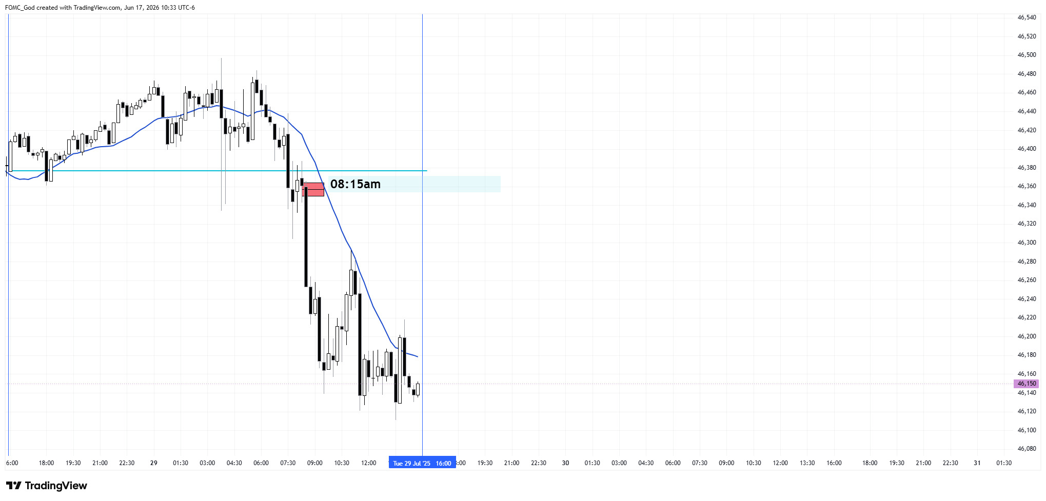 CBOT_MINI:YM1! Chart Image by FOMC_God