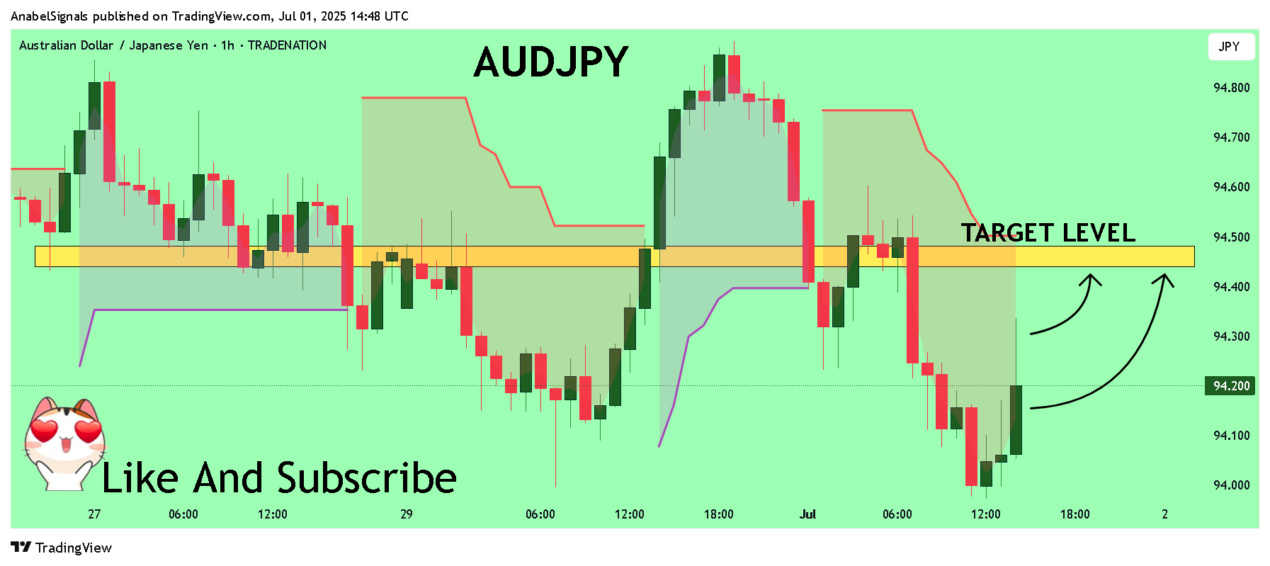 TRADENATION:AUDJPY Chartbild von AnabelSignals
