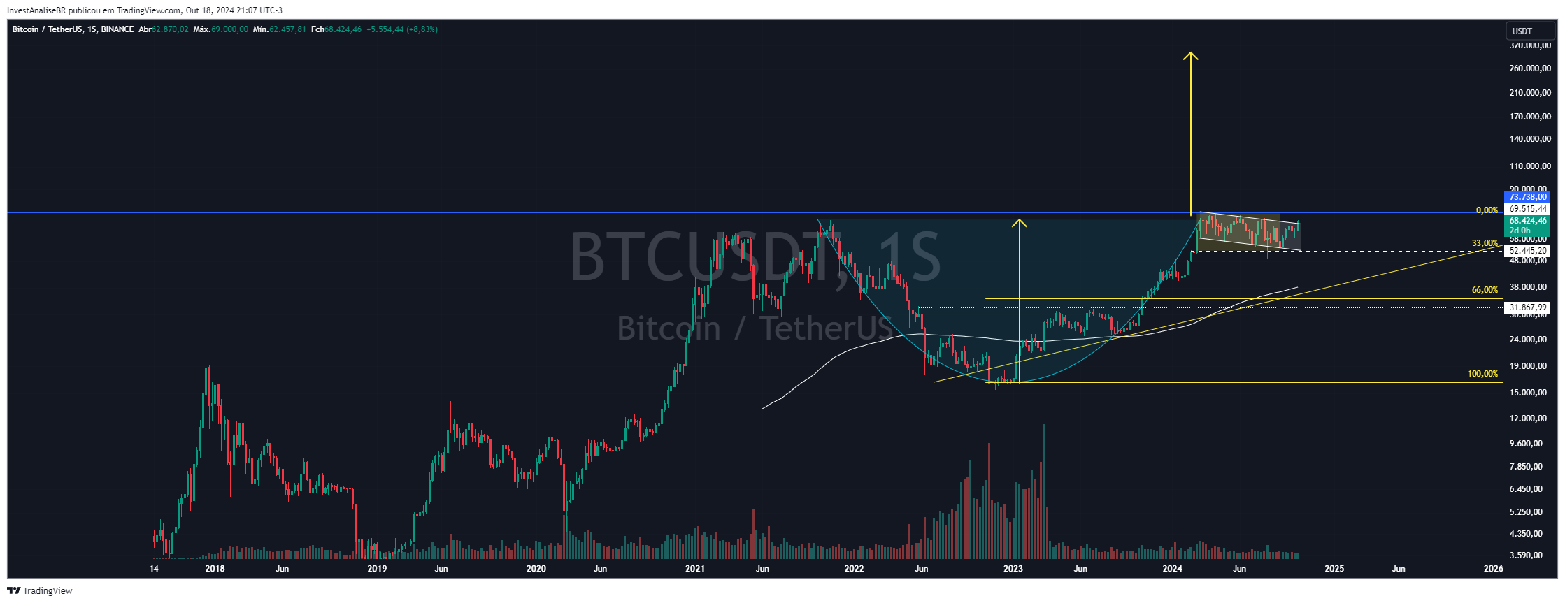 BINANCE:BTCUSDT Chart Image by InvestAnaliseBR