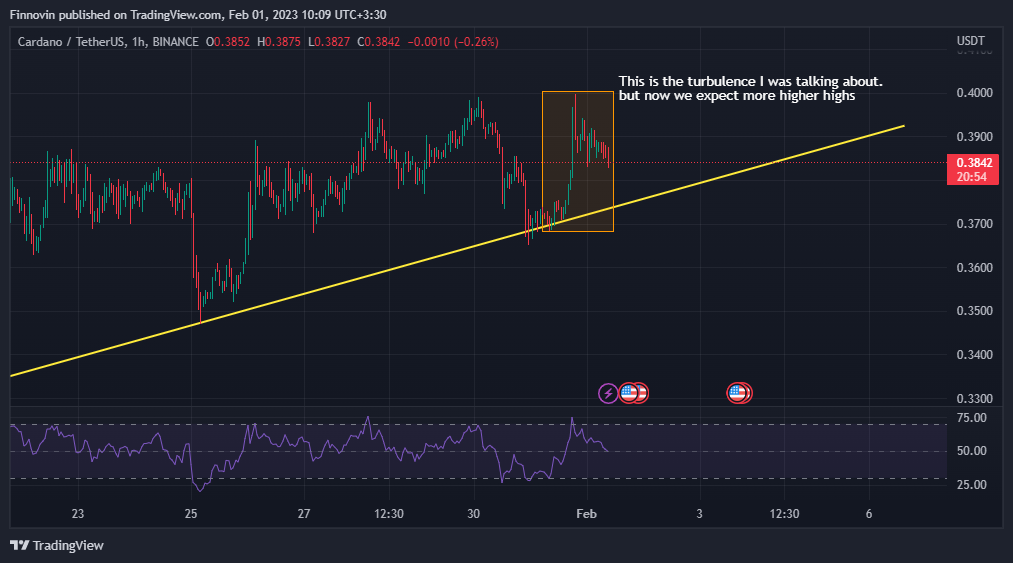 BINANCE:ADAUSDT Ảnh biểu đồ của Finnovin
