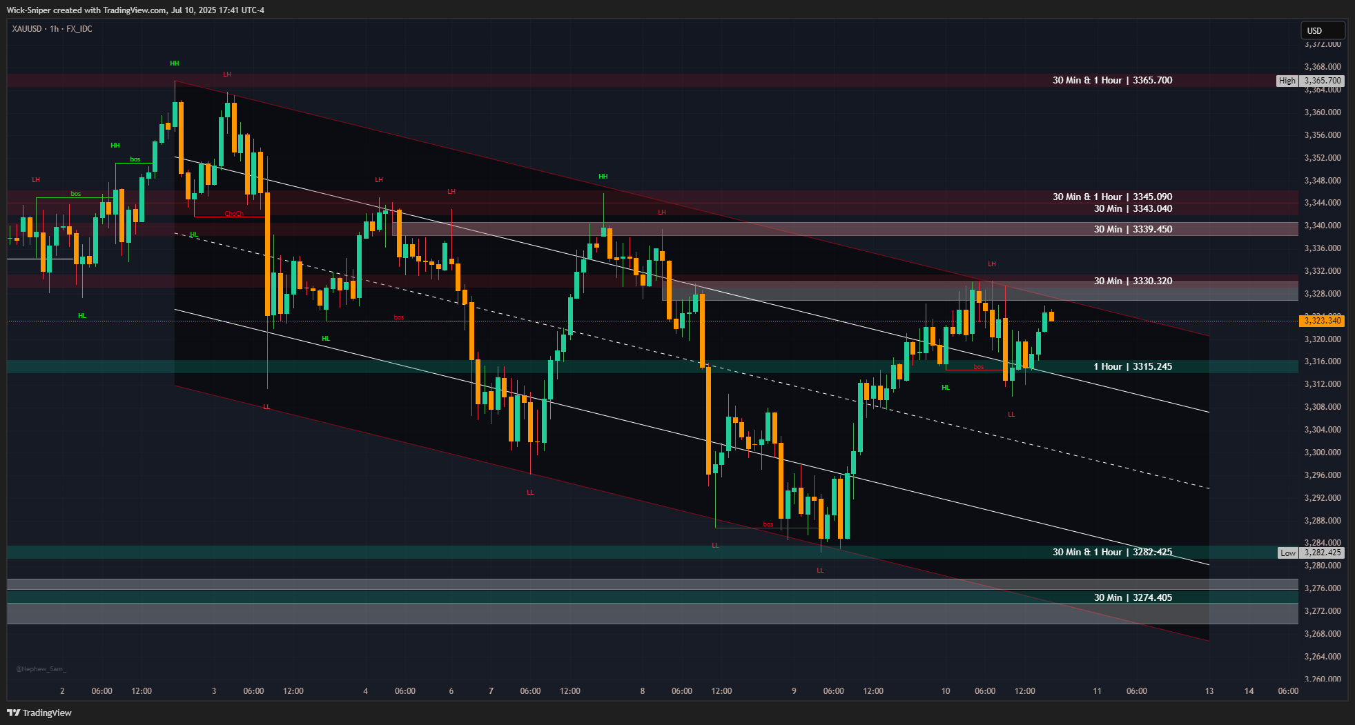 FX_IDC:XAUUSD Chart Image by Wick-Sniper